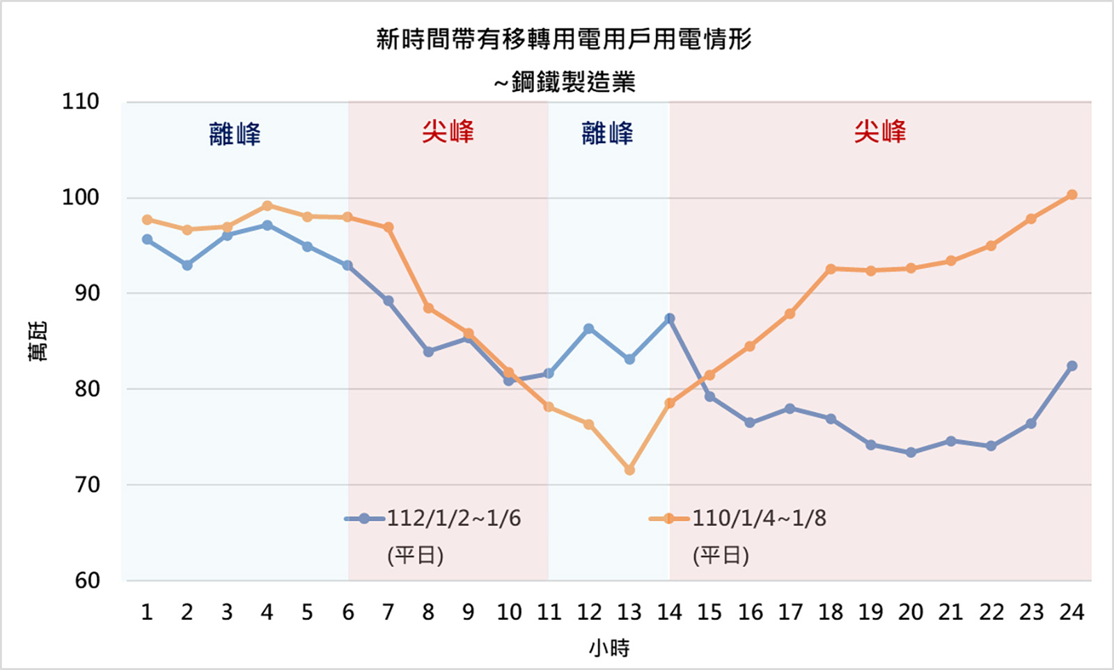 台電-離峰用電-鋼鐵業-光電-新時間電價