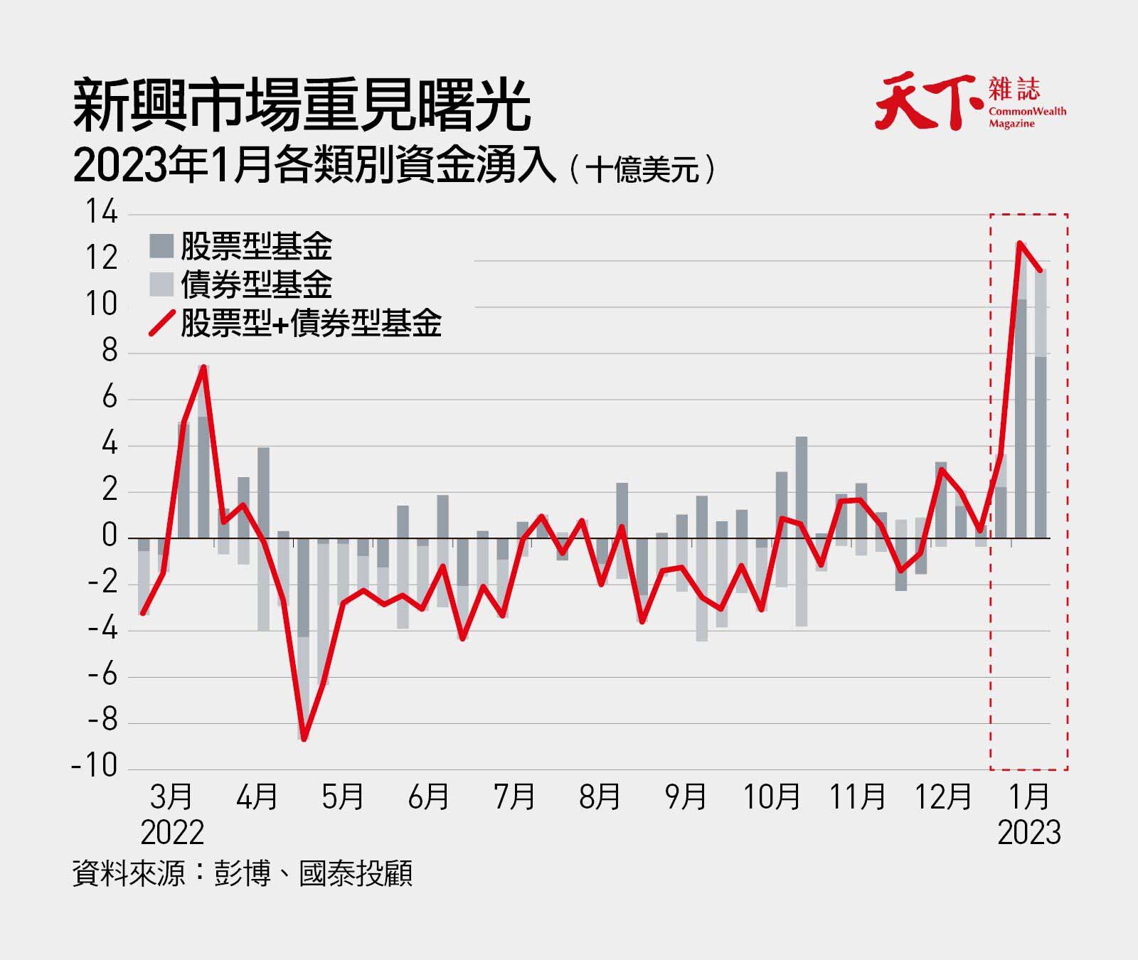 新興亞洲投資指南》2023預估經濟成長5.3%，外資已積極佈局｜天下雜誌