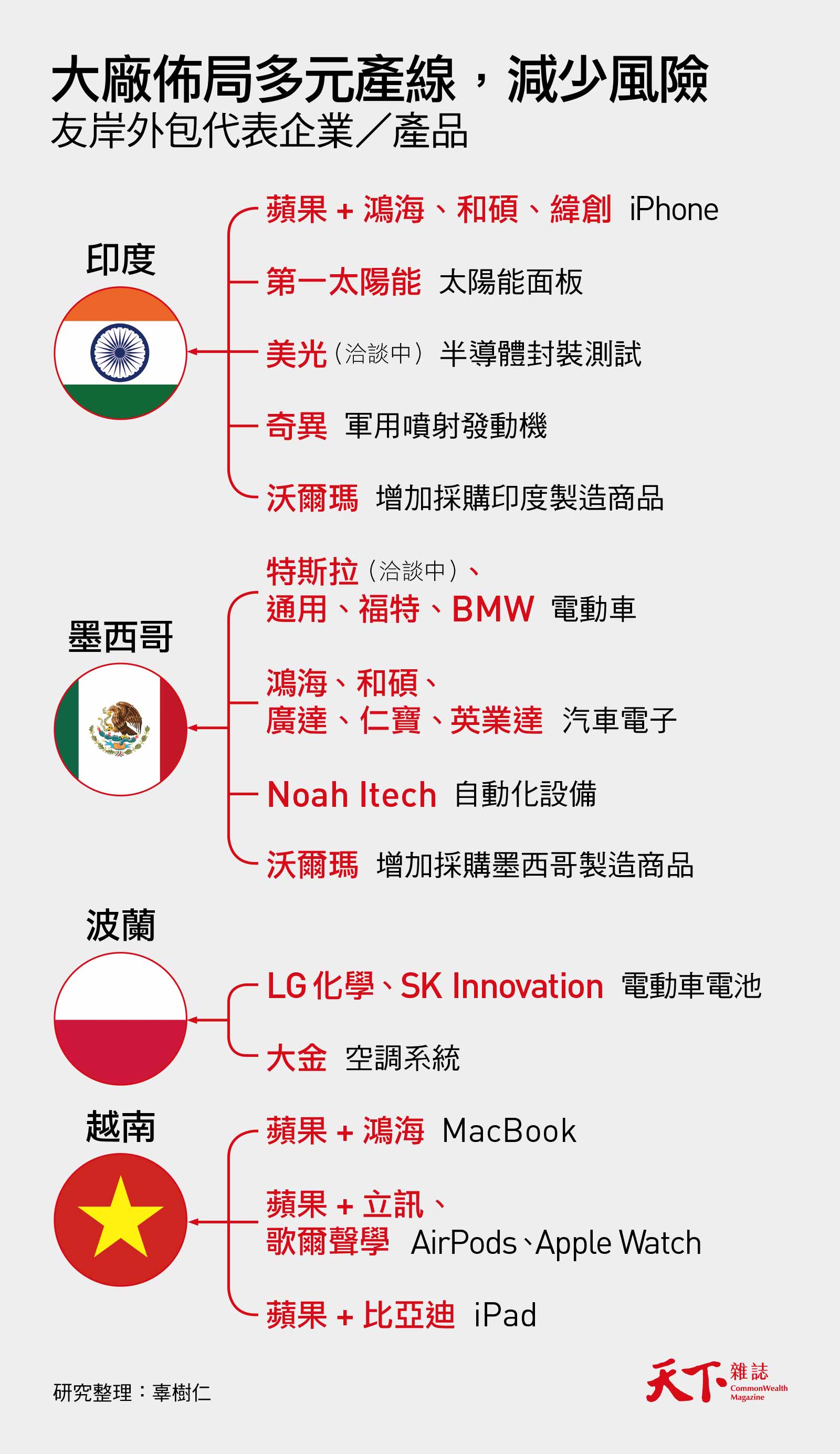 友岸外包-印度-波蘭-墨西哥-越南