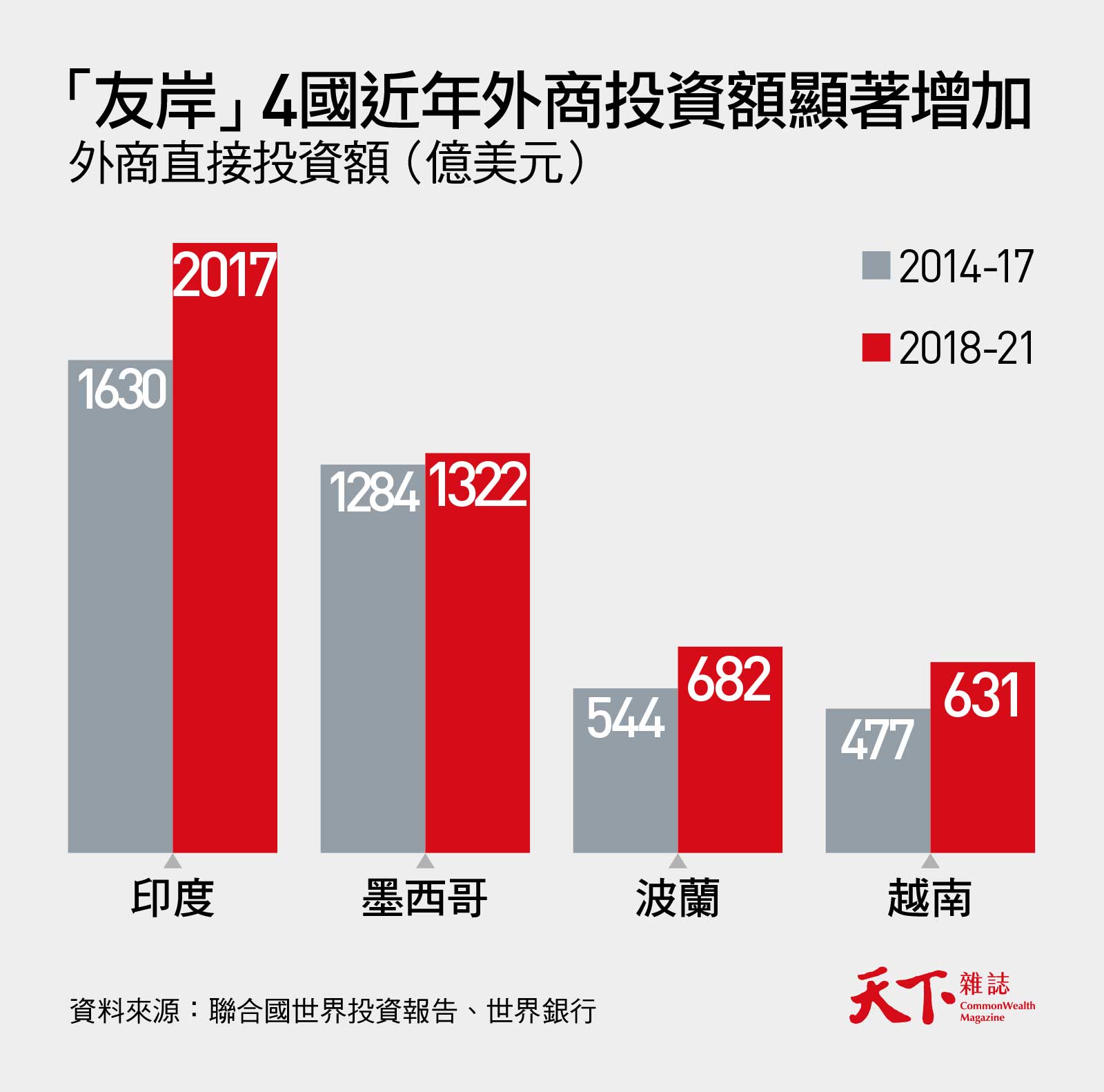 友岸外包-印度-波蘭-墨西哥-越南
