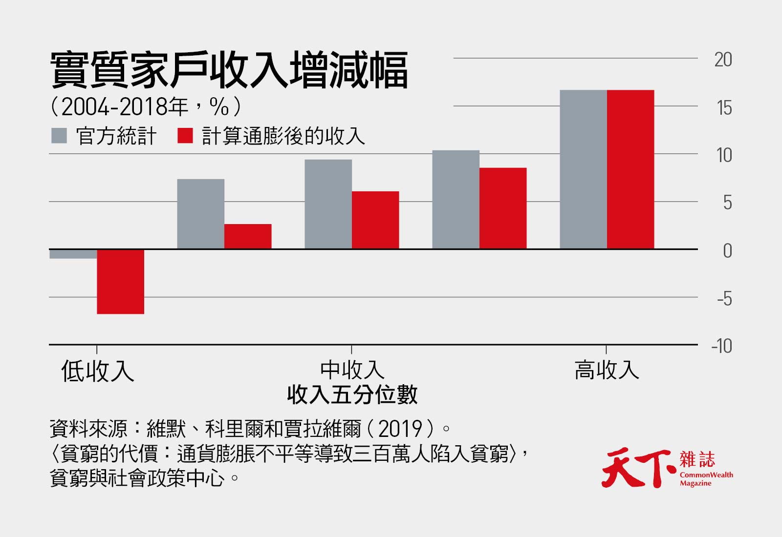 美國中產階級才是通膨最大受害者？｜天下雜誌