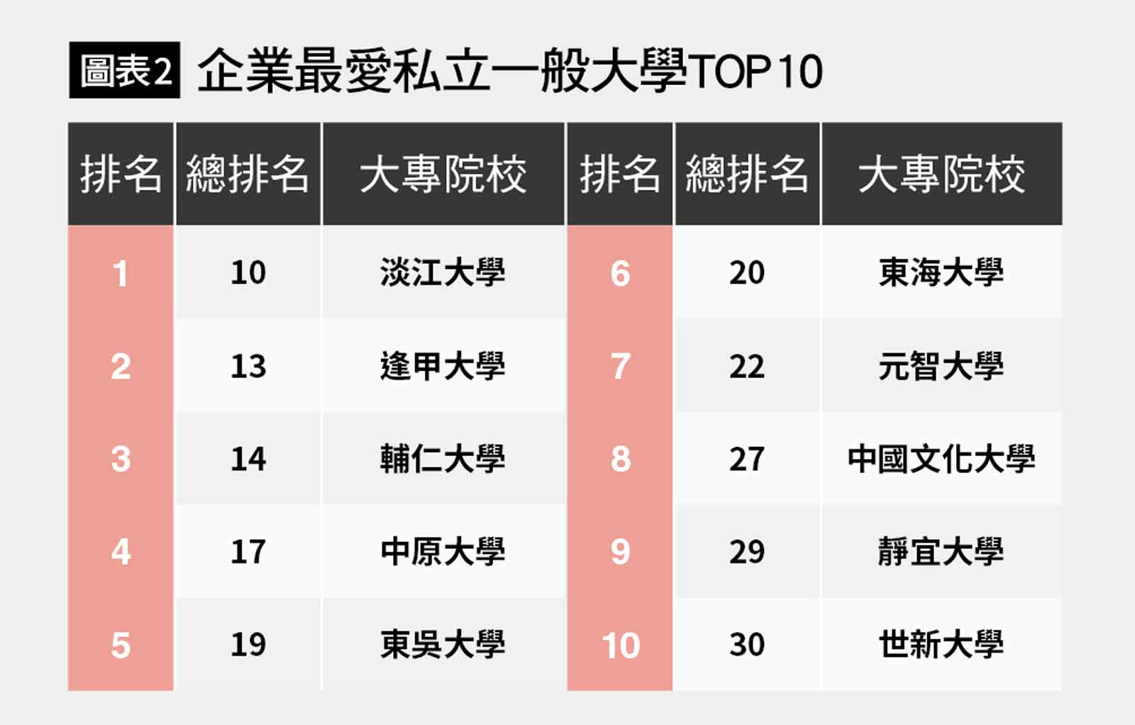 企業最愛私立大學-Cheers-排行榜-企業最愛大學生