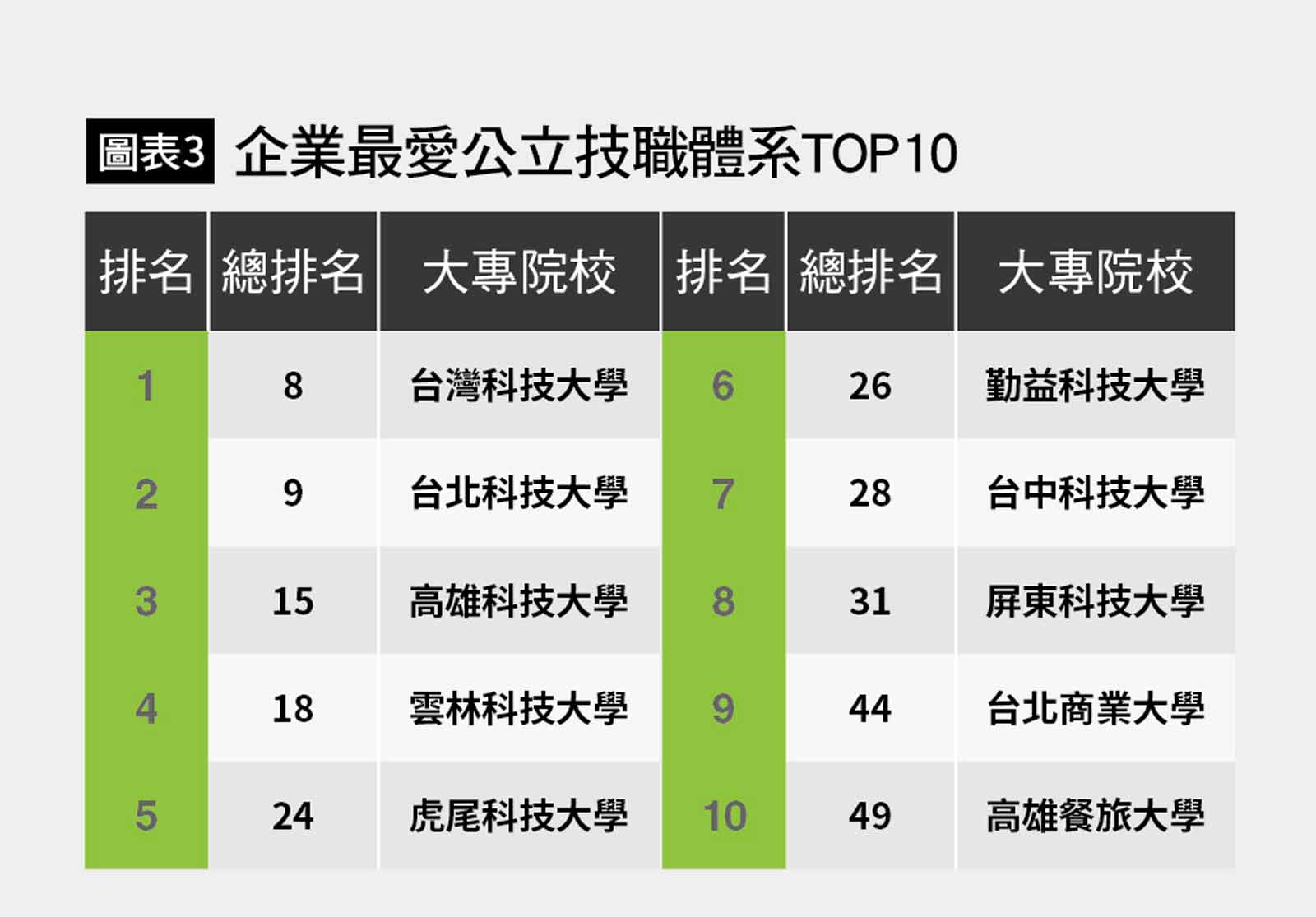 企業最愛公立技職-Cheers-企業最愛大學生-排行榜