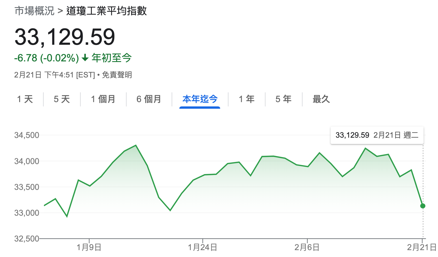 美股大跌近700點，回吐今年漲幅｜天下雜誌