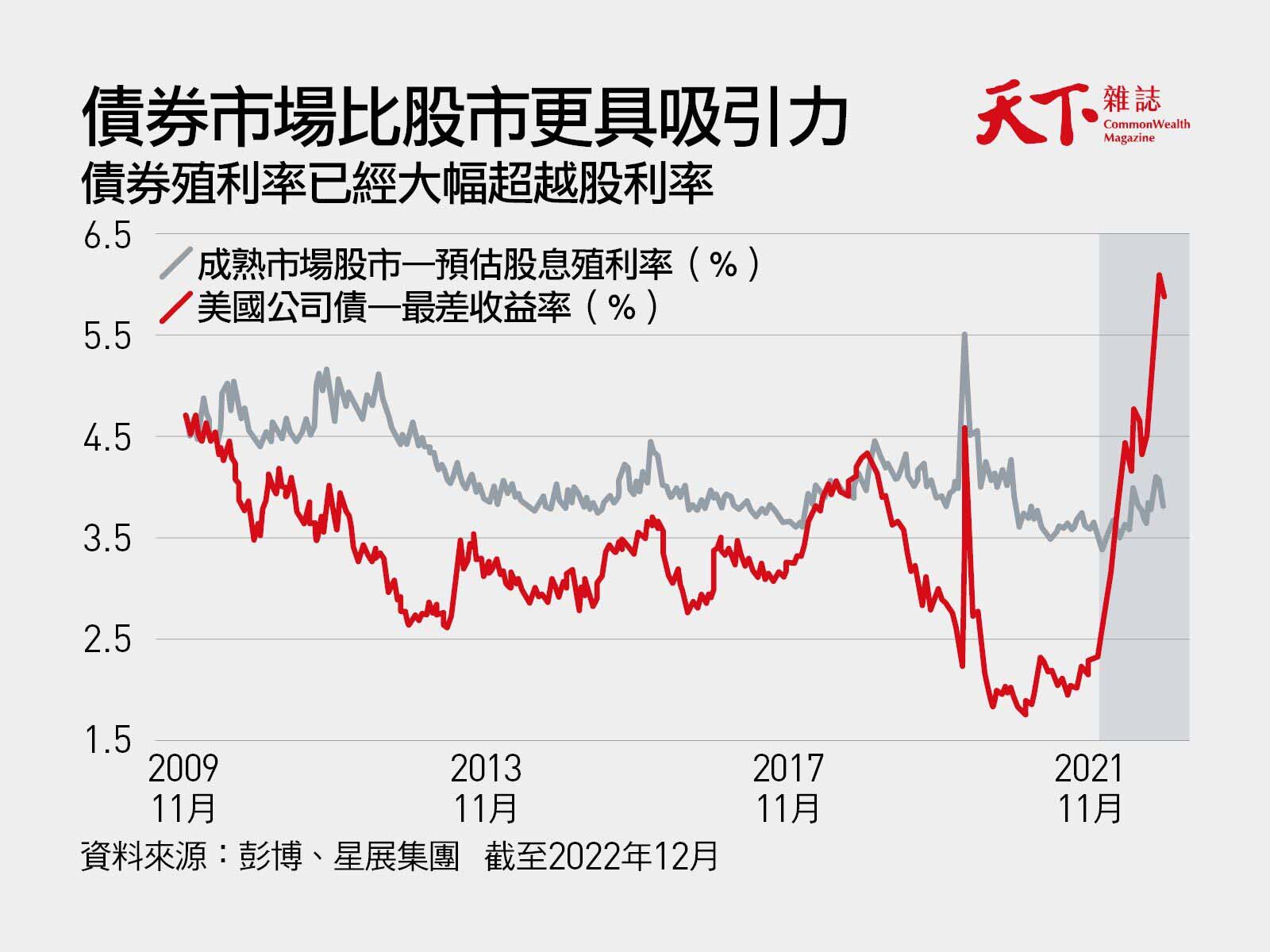 通膨率至少2%、高利率恐成常態債券市場四大預測｜天下雜誌