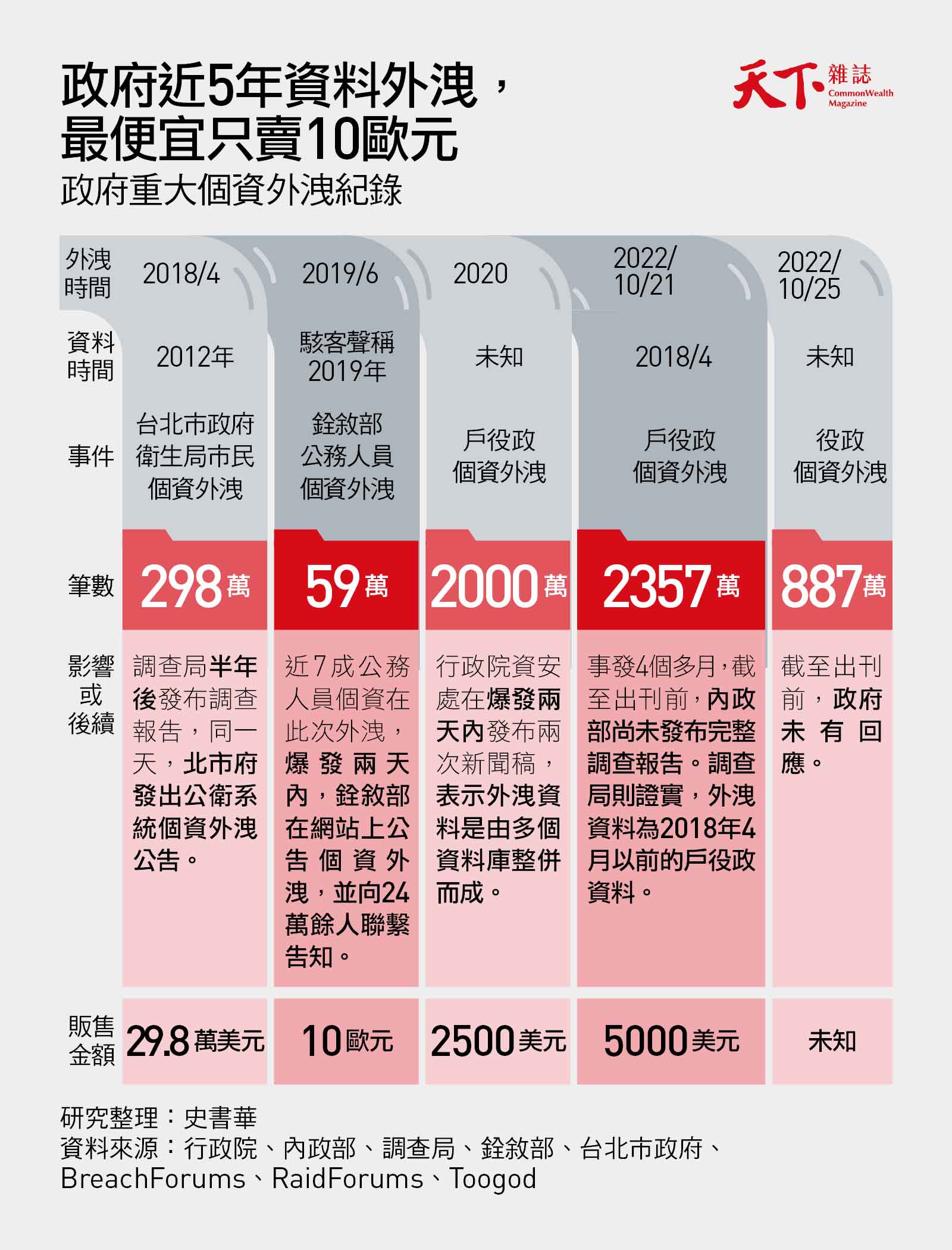 15萬如何買下2300萬人？《天下》深入白帽駭客圈，還原個資賤售荒唐錄｜天下雜誌