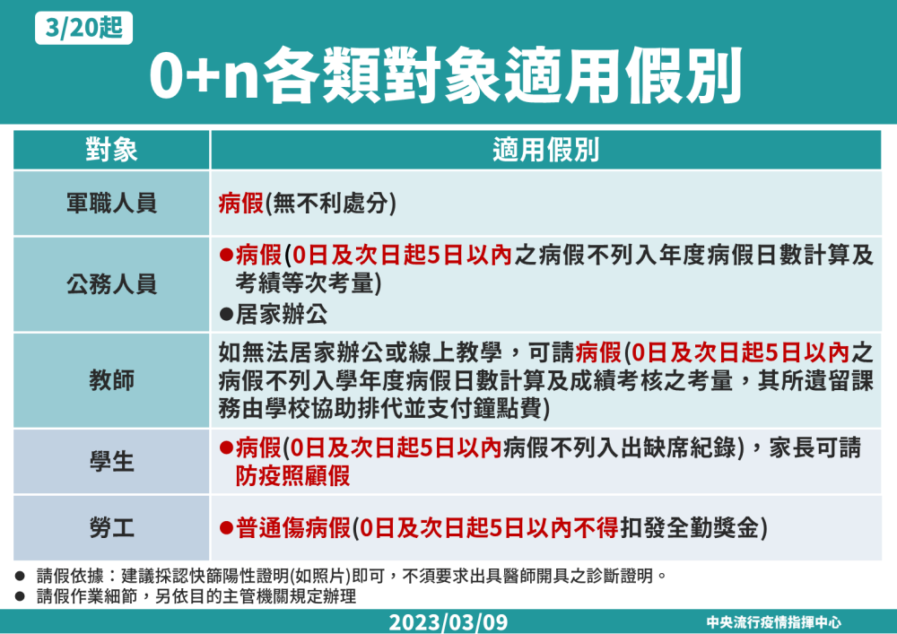 2023最新》台灣疫情最新發展｜互動專題｜天下雜誌