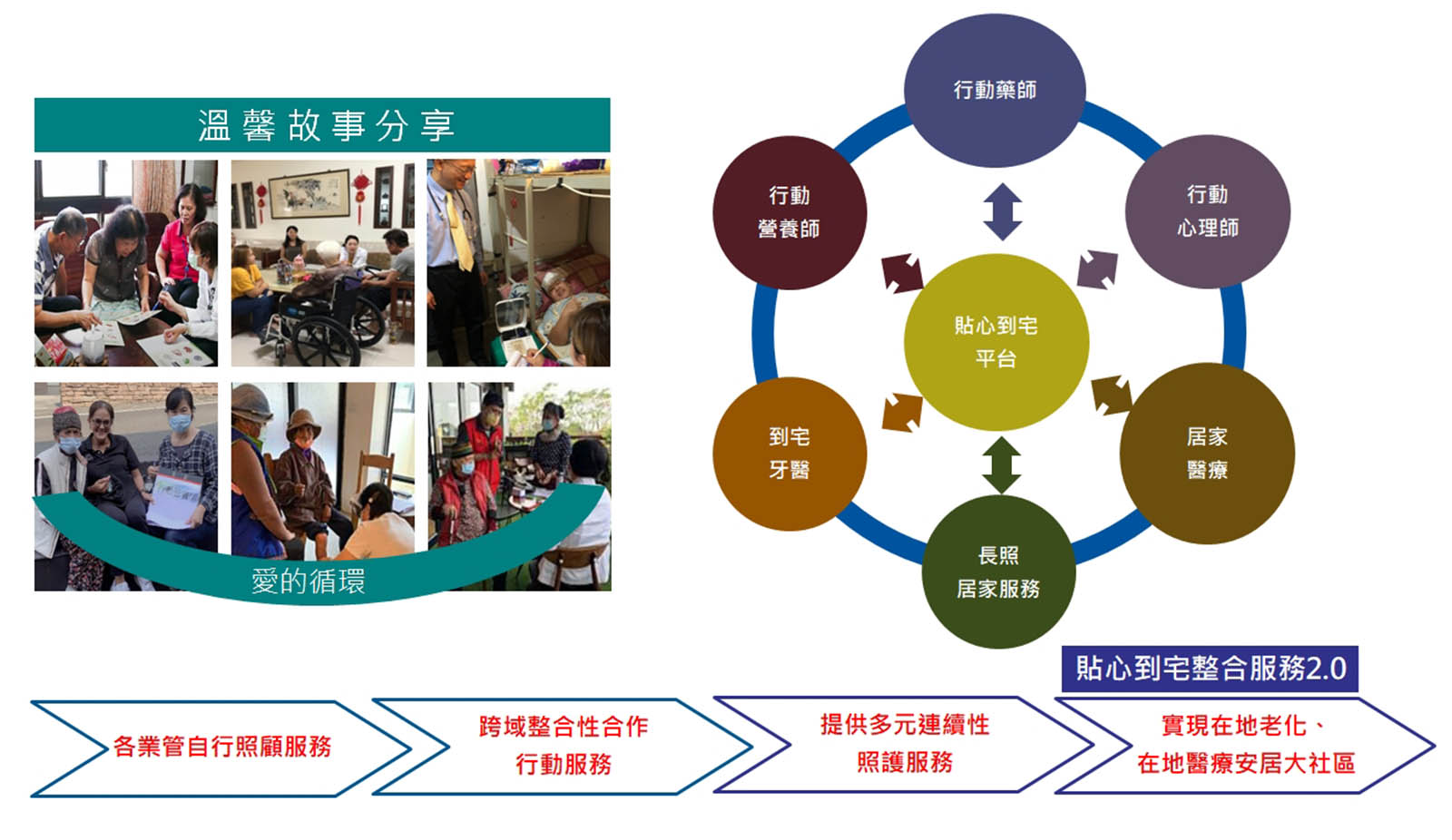 貼心到宅居家整合服務平台規劃。