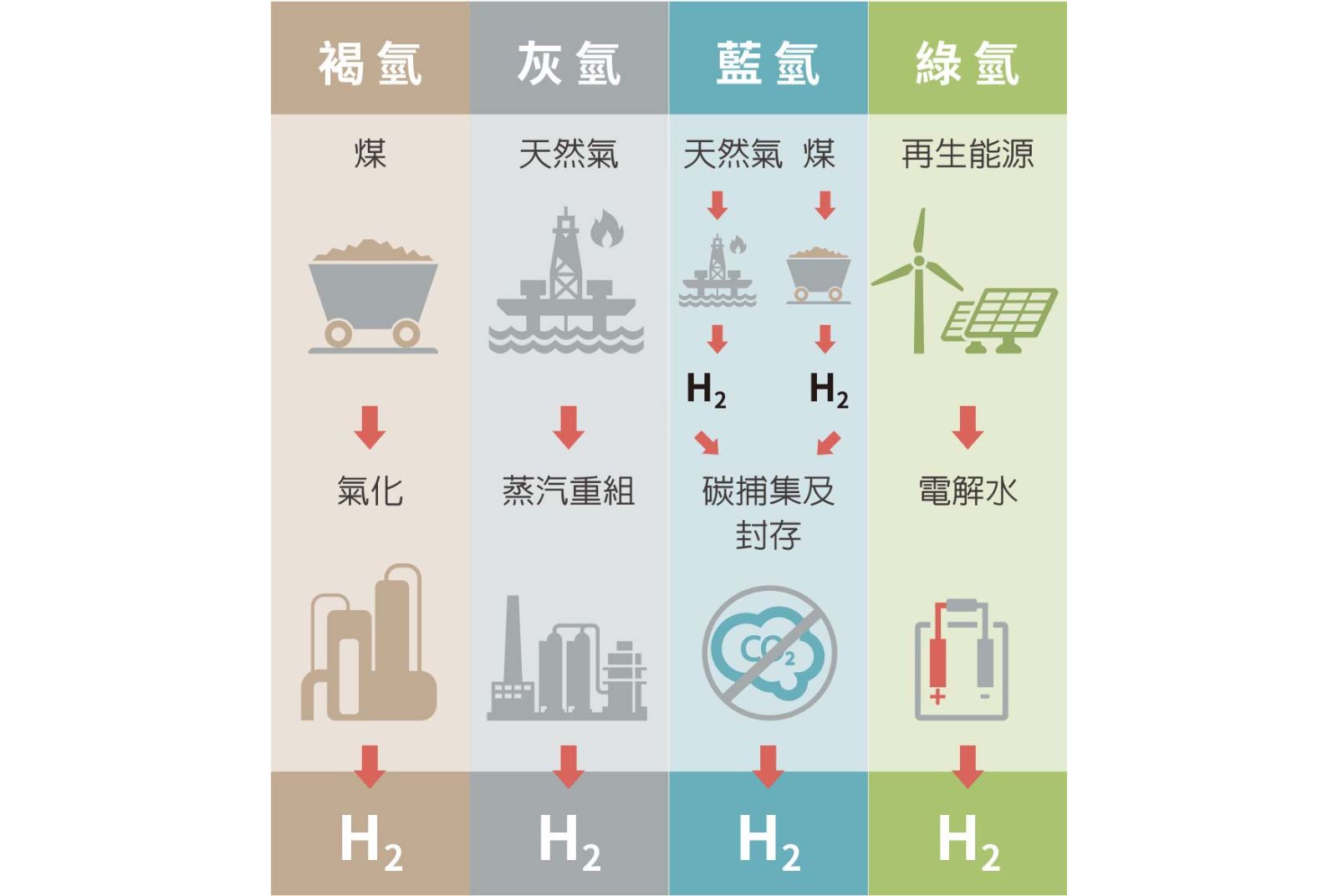 氫氣非初級能源,需透過加工生產而得,不同加工技術所產生的氫氣也有不同的名稱。