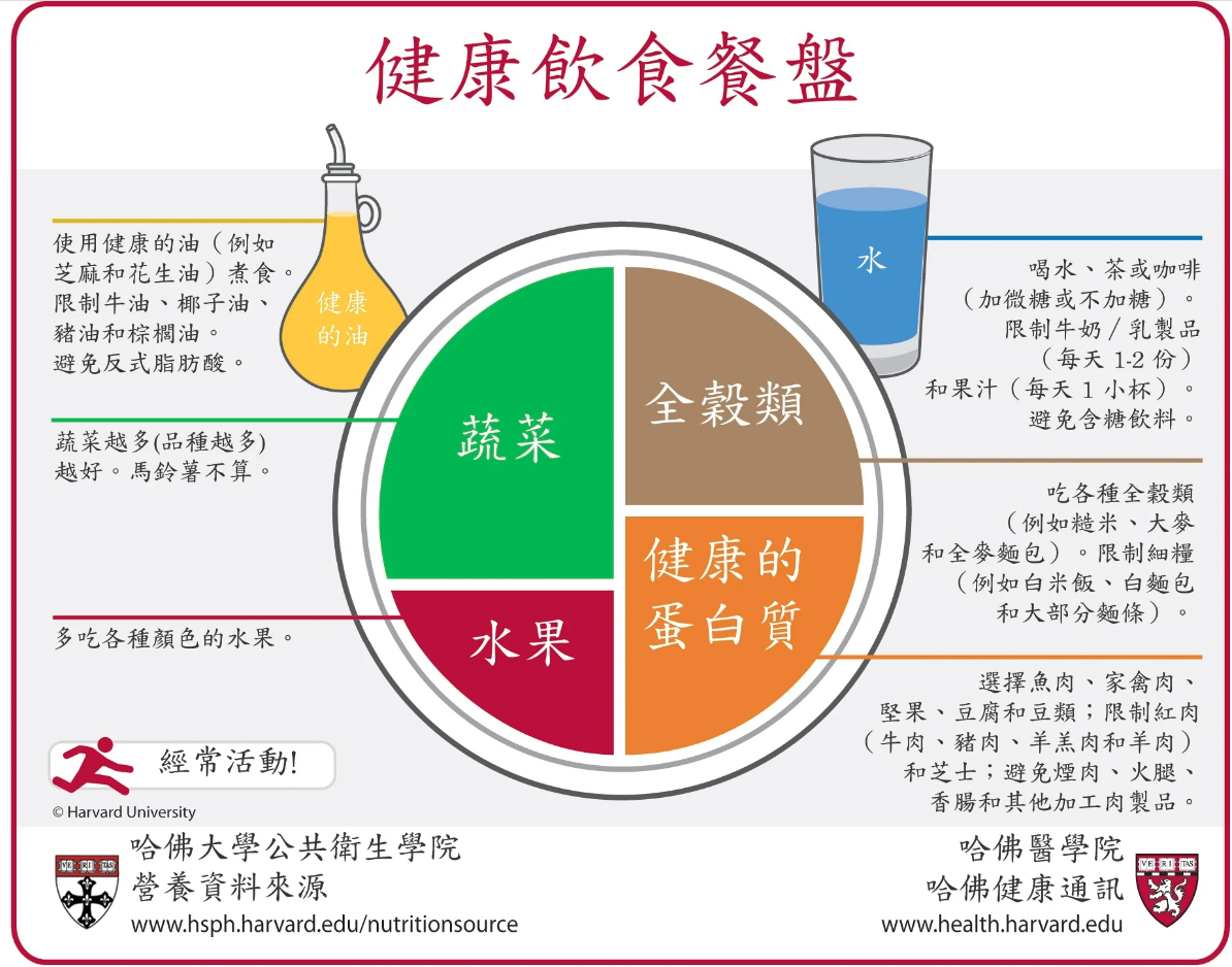 標榜長壽健康 「哈佛飲食」怎麼吃?|天下雜誌