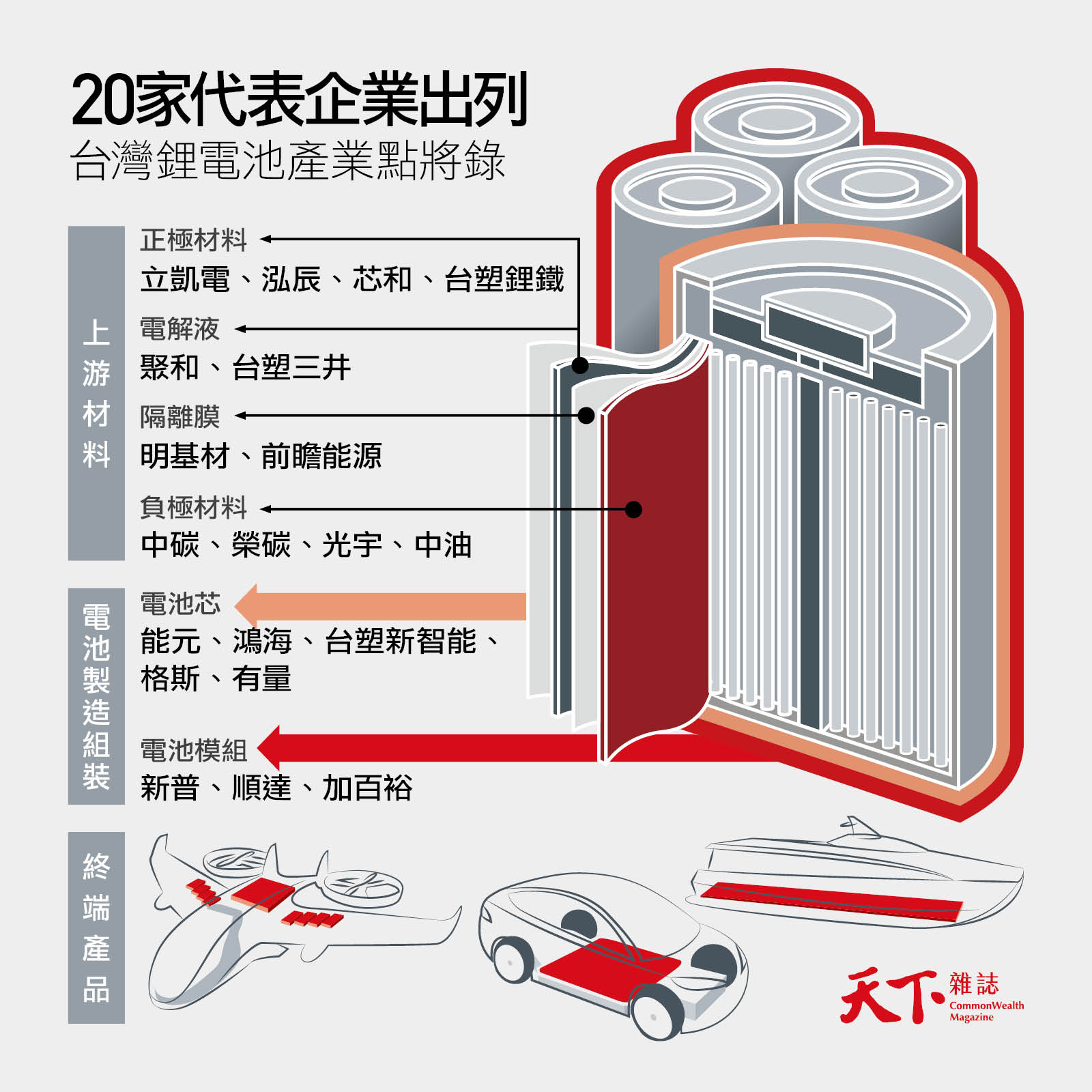 電動車火熱，全球產值增3成台灣鋰電池產業鏈20強出列｜天下雜誌