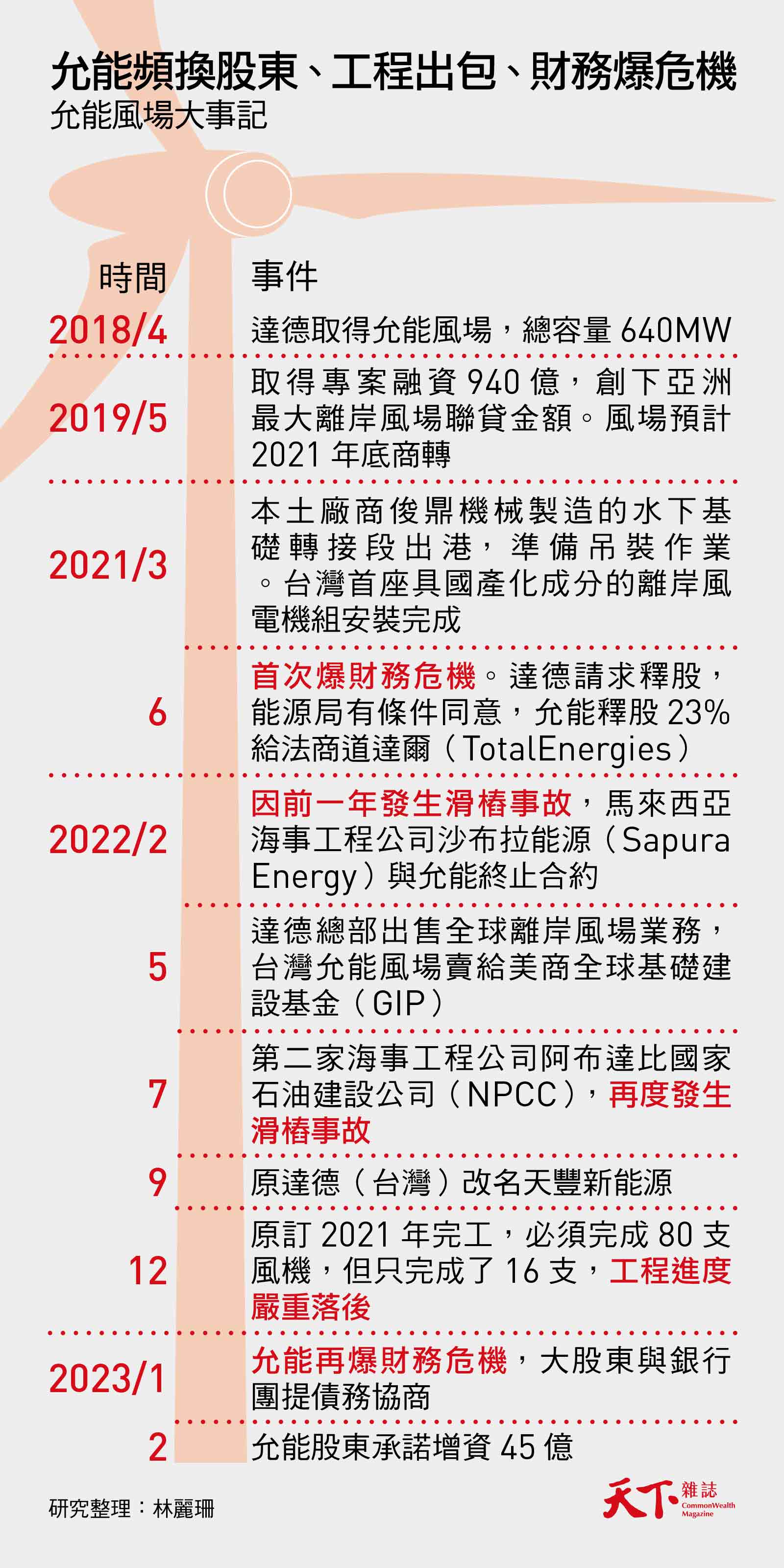 940億沉入海底？亞洲最大風場聯貸案變調，允能危機4大啟示｜天下雜誌