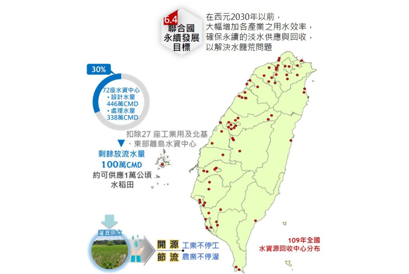 桃園楊梅水資源回收中心放流水供灌範圍