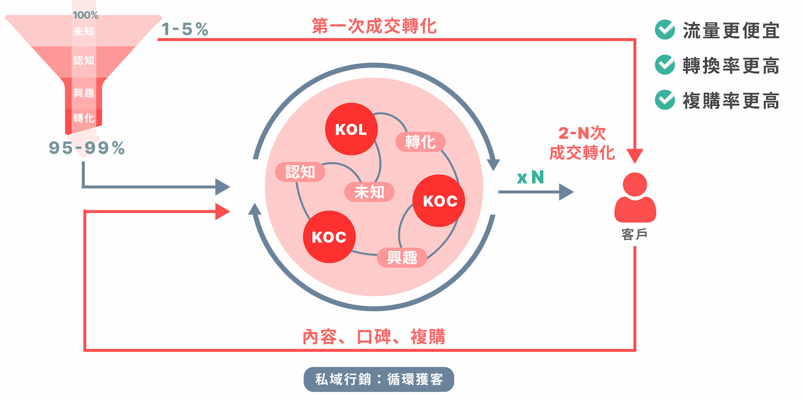 透過有趣、有用且豐富的內容池打造流量,提升轉換率與黏著度,有效降低企業成本。