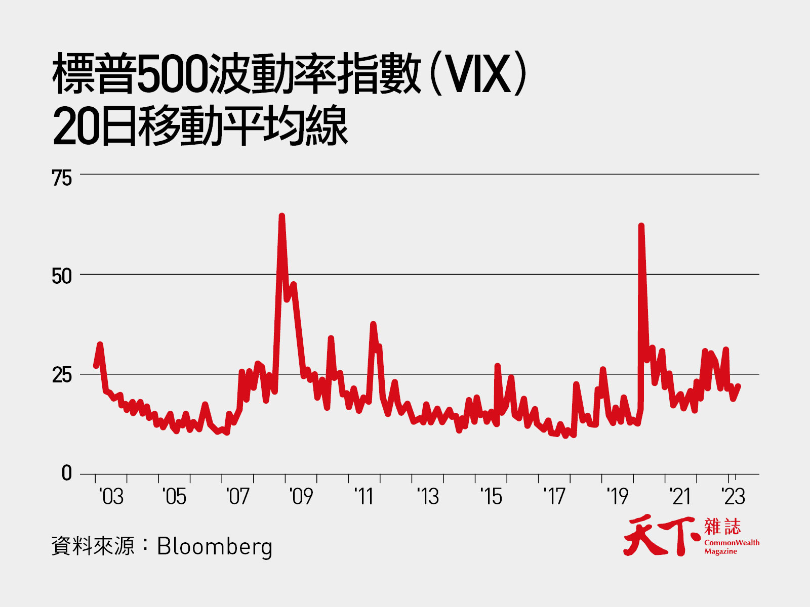 當前市場恐慌有多嚴重？｜天下雜誌
