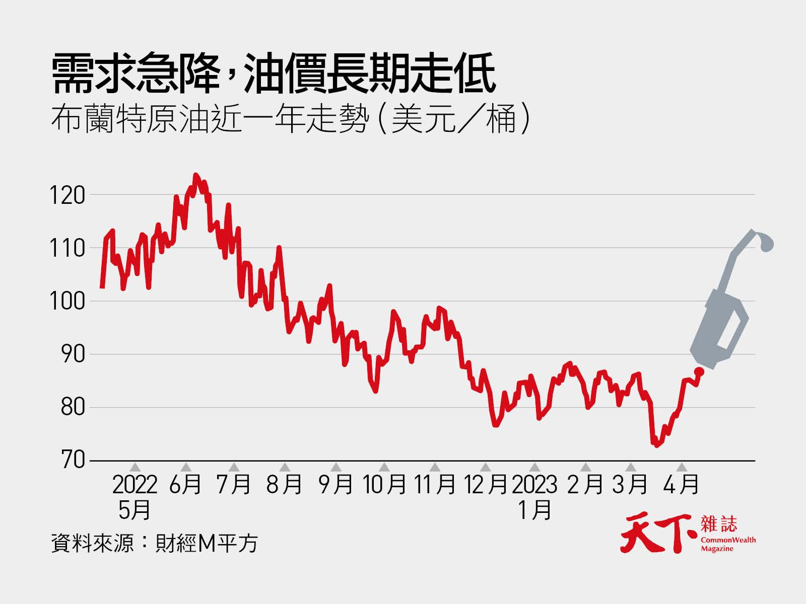 不甩美國，沙、俄牽手減產，油價跳升3個方向解析背後意義｜天下雜誌