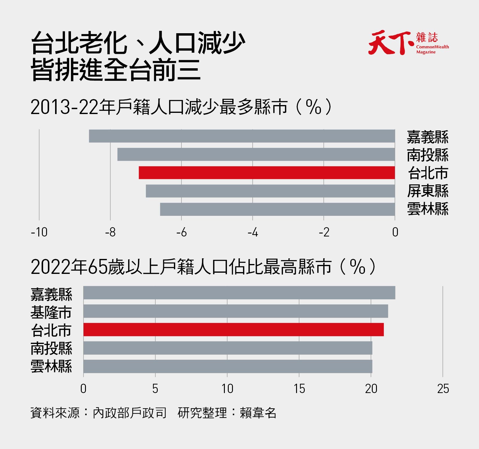 老化-人口流失-台北