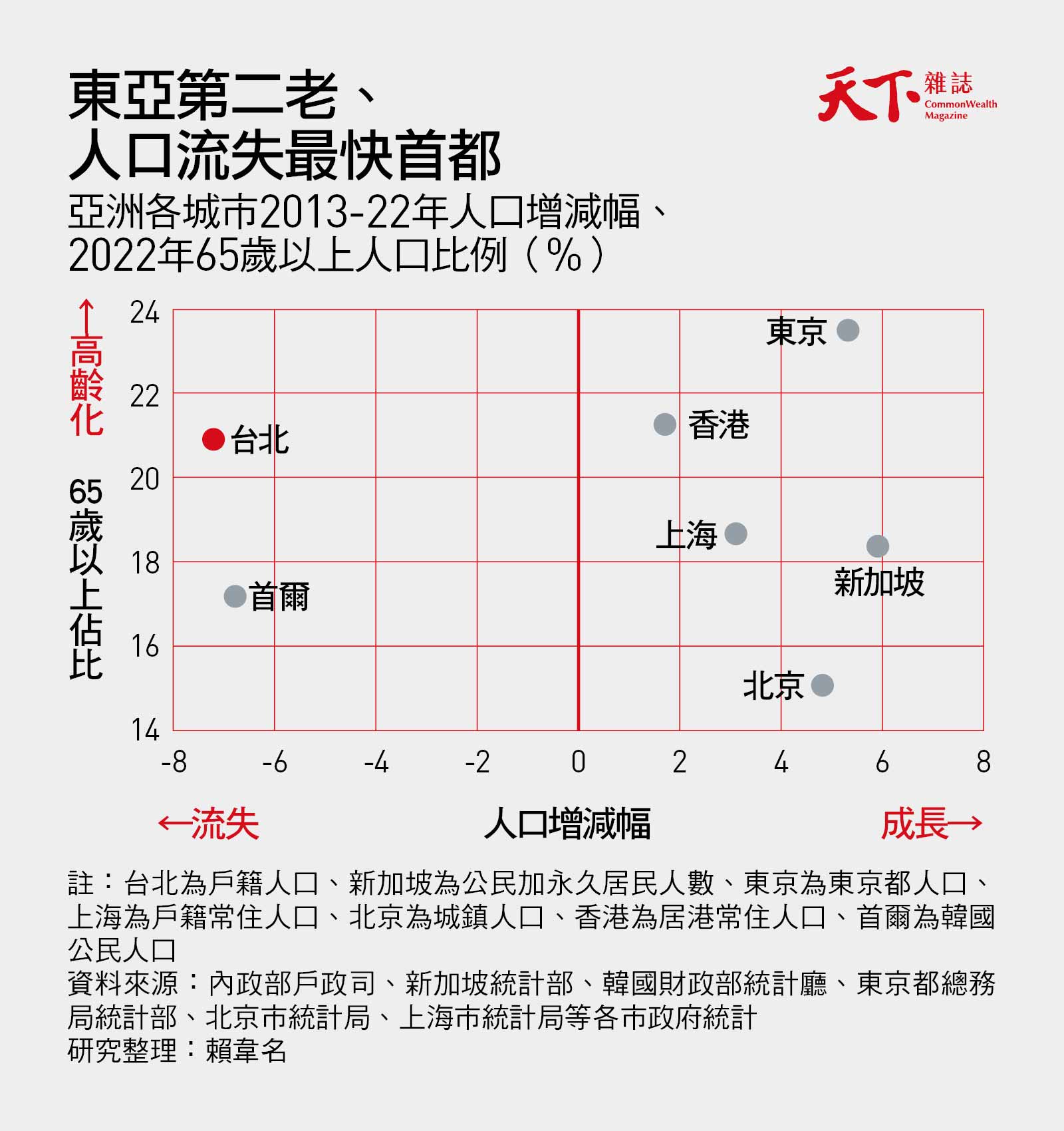人口老化-人口流失-台北-亞洲首都