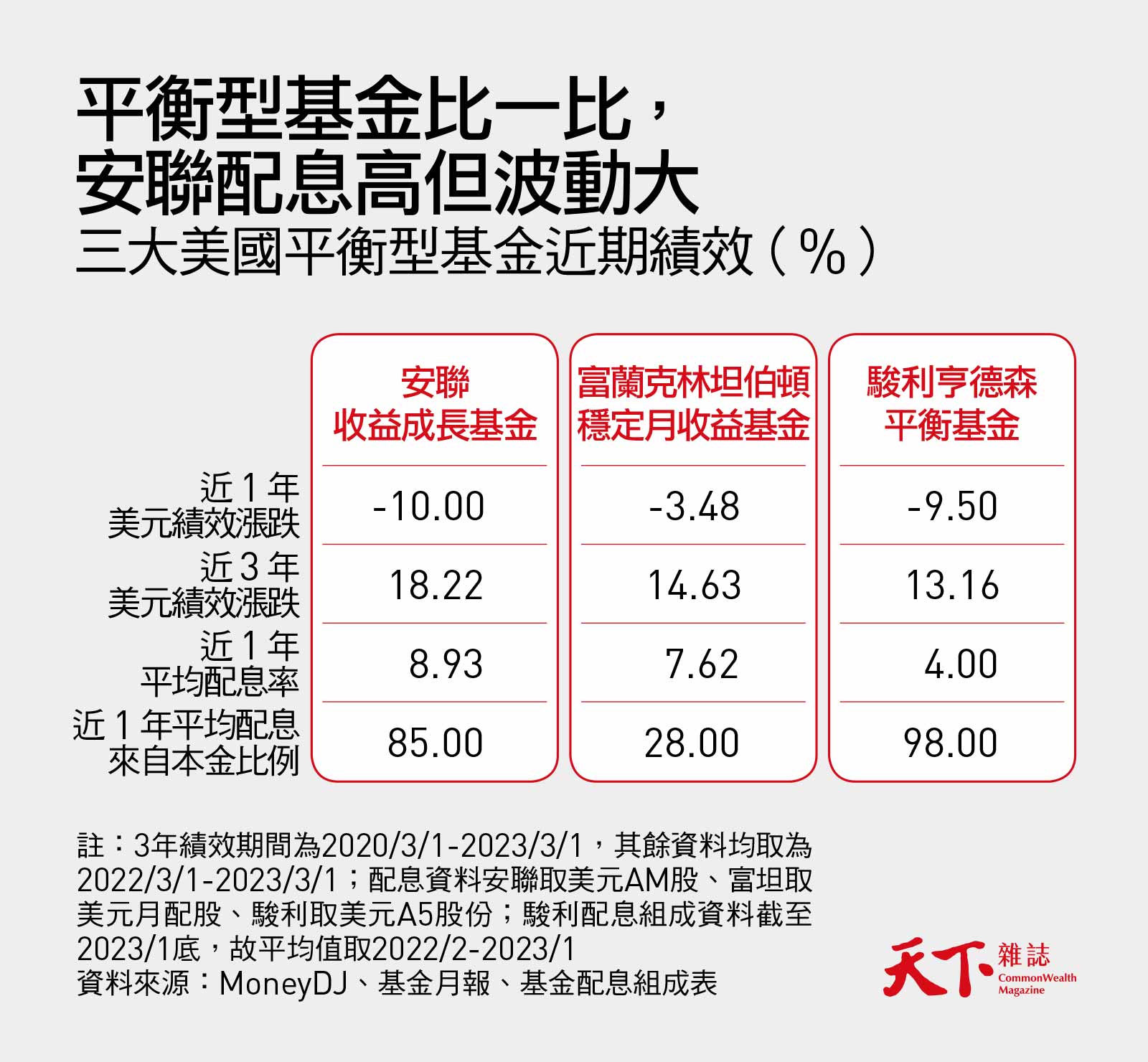 配息率高達8%，資產規模勝0050 這檔基金有哪些風險要注意｜天下雜誌