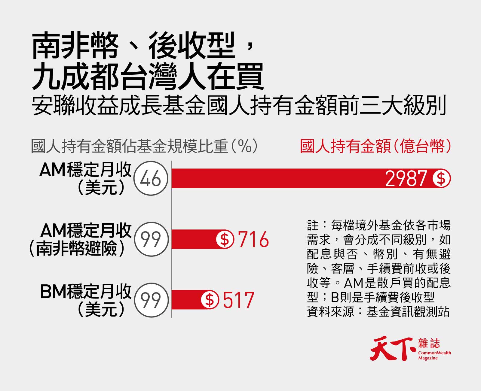 配息率高達8%，資產規模勝0050 這檔基金有哪些風險要注意｜天下雜誌