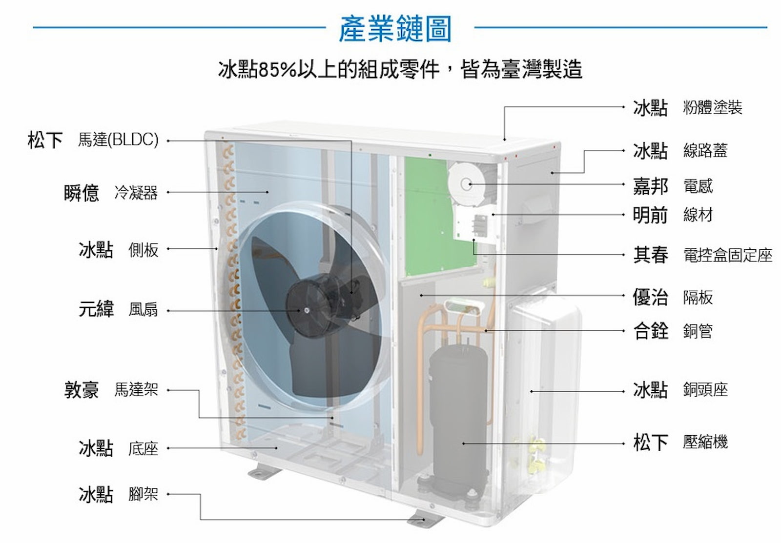 冰點85%以上的組成零件,皆為臺灣製造
