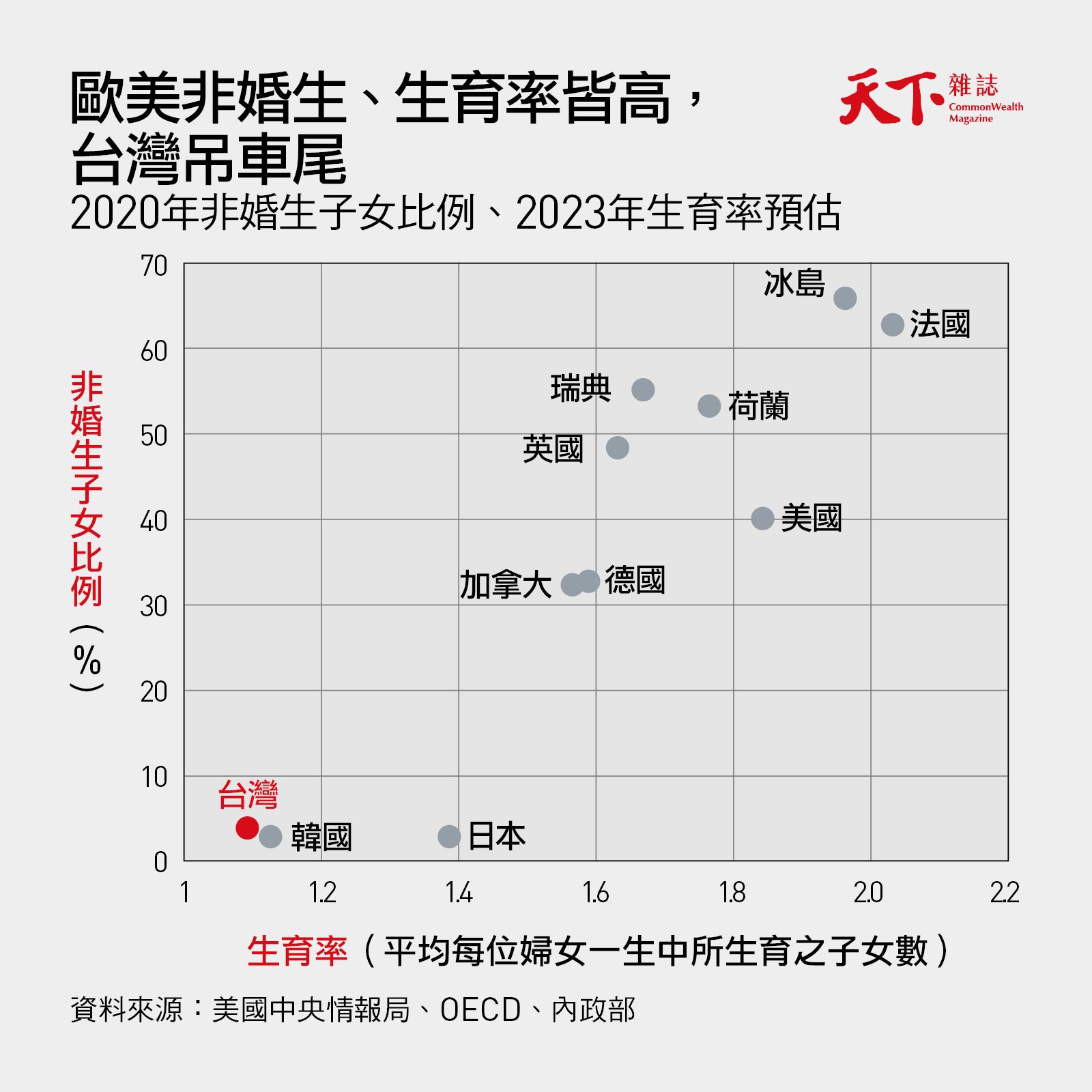 生育率-非婚生子女比例-OECD-少子化