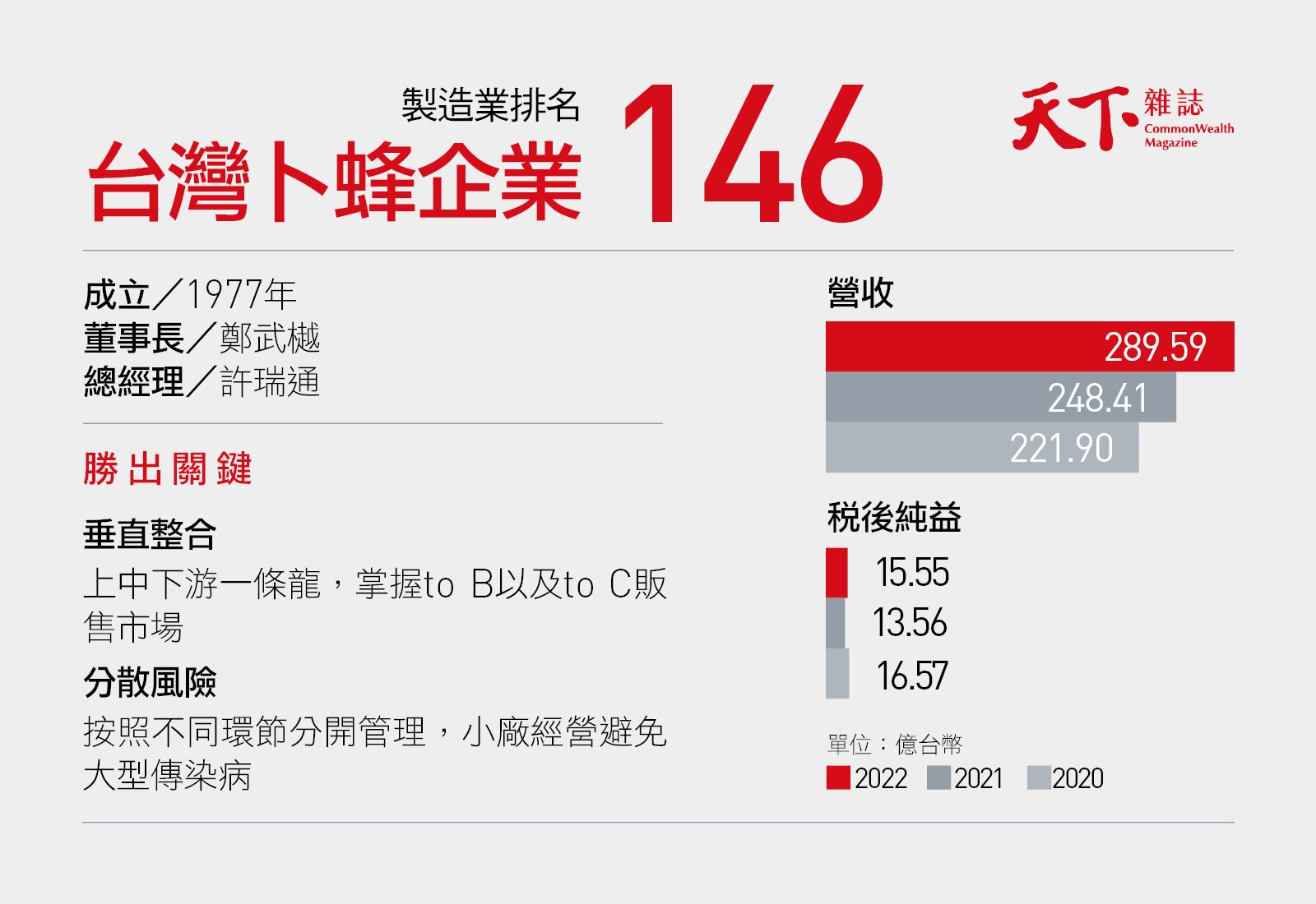 台灣卜蜂企業-營收獲利-兩千大調查-2000大