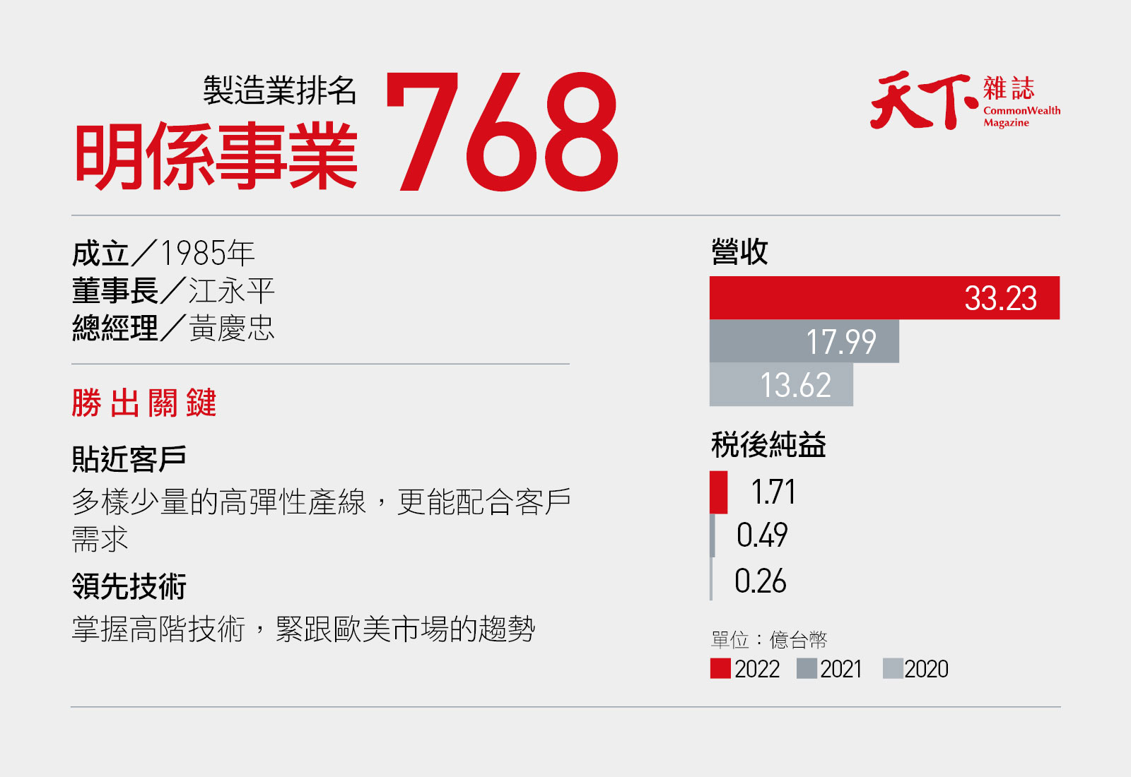 明係-營收獲利-兩千大調查-製造業