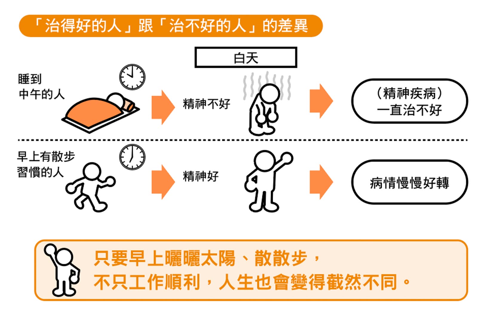 養生保健 晨間 散步 生活習慣 血清素