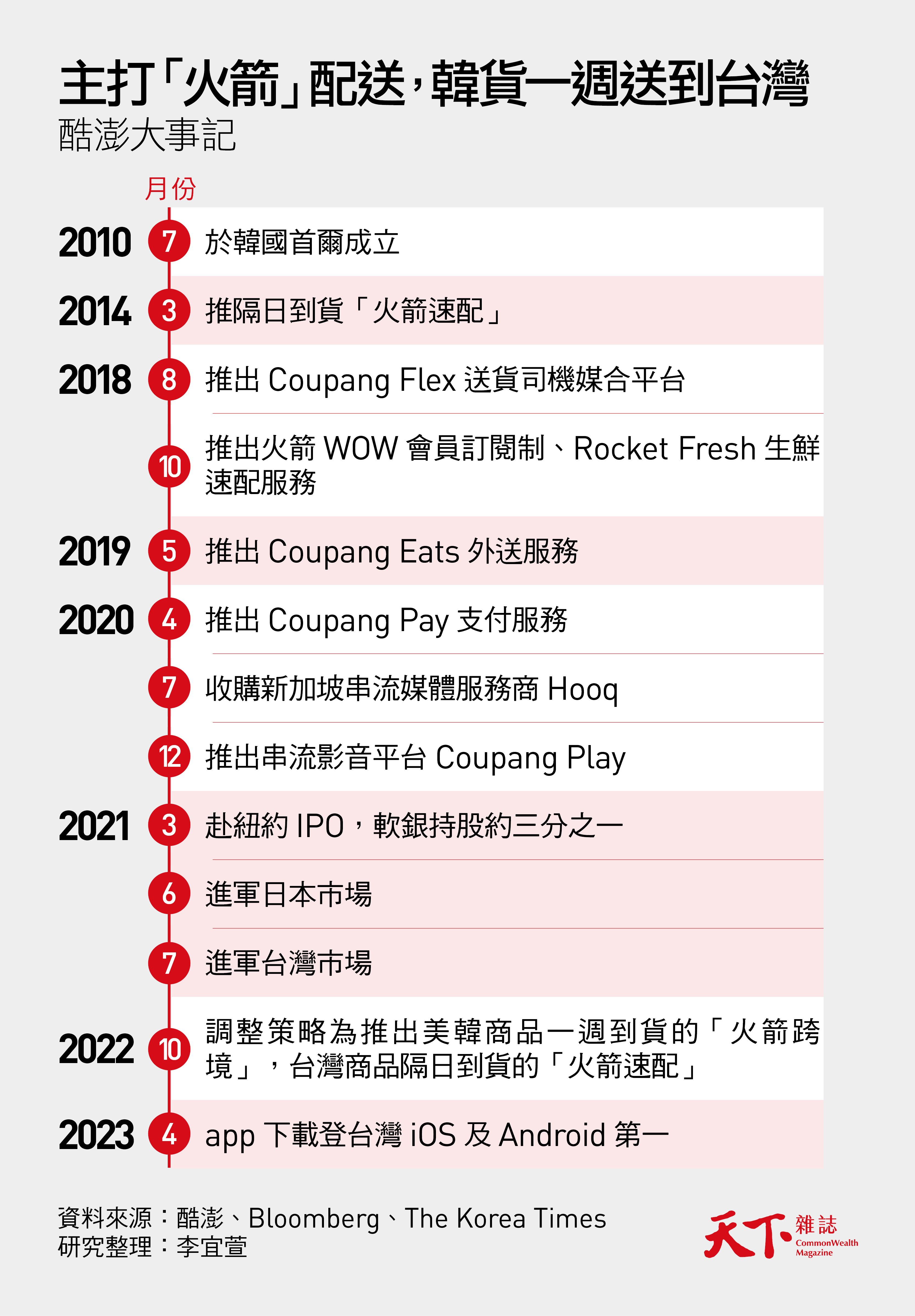 酷澎-電商-Coupang