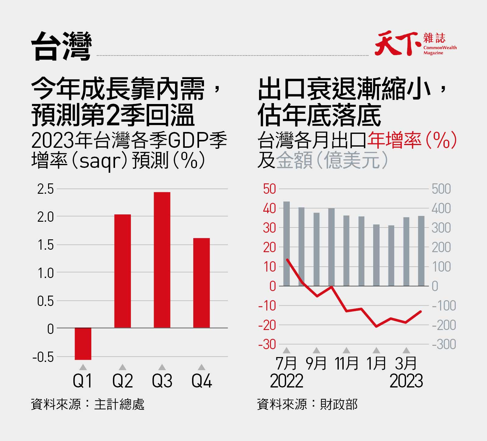 年中經濟預測：最壞時刻已過年底庫存恢復正常、迎來換機潮｜天下雜誌