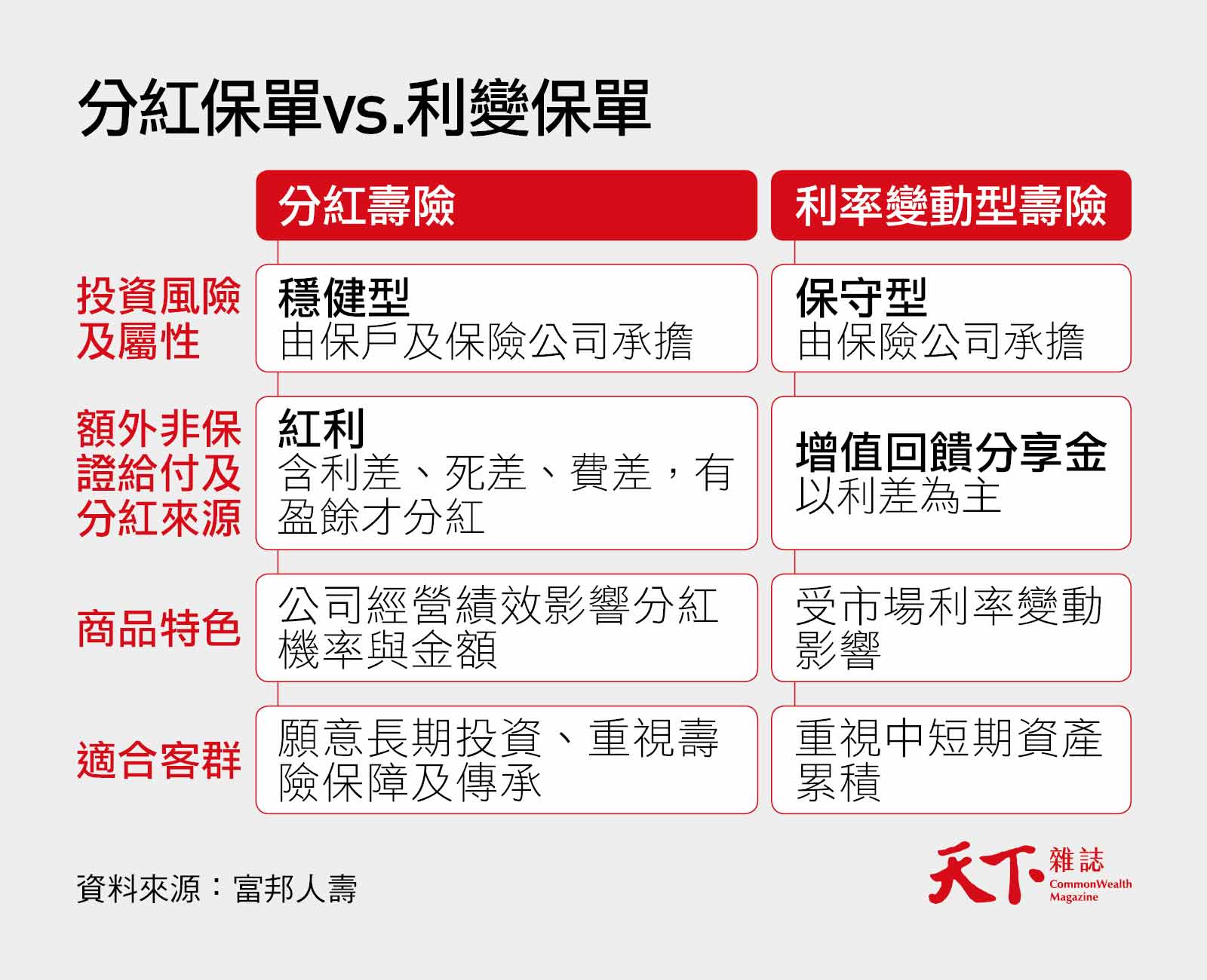 富邦分紅保單該買嗎？金控獲利王睽違13年商品，4點入手建議｜天下雜誌
