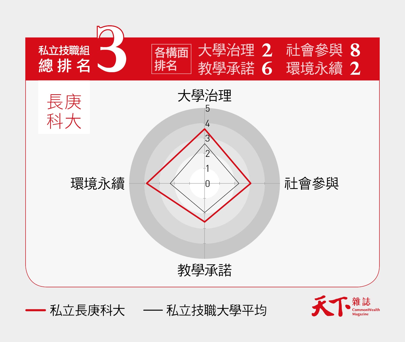 長庚科大-台塑-天下USR大學公民調查
