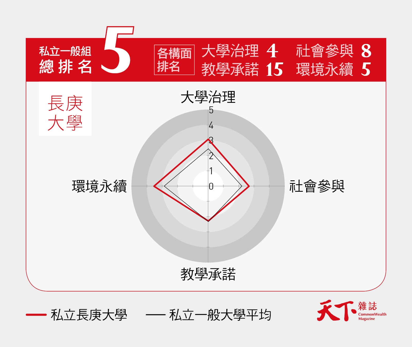 長庚大學-台塑-天下USR大學公民調查