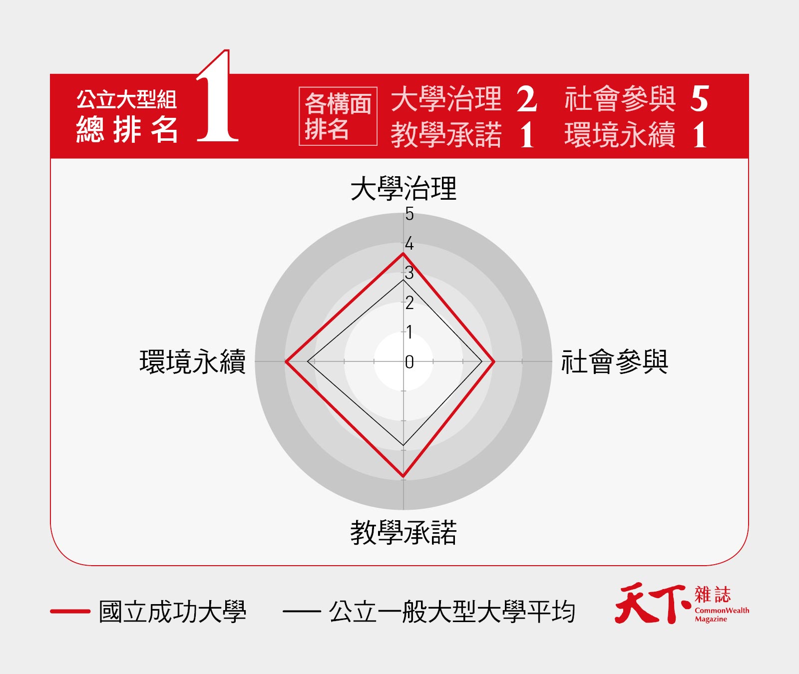 成功大學-天下USR大學公民調查