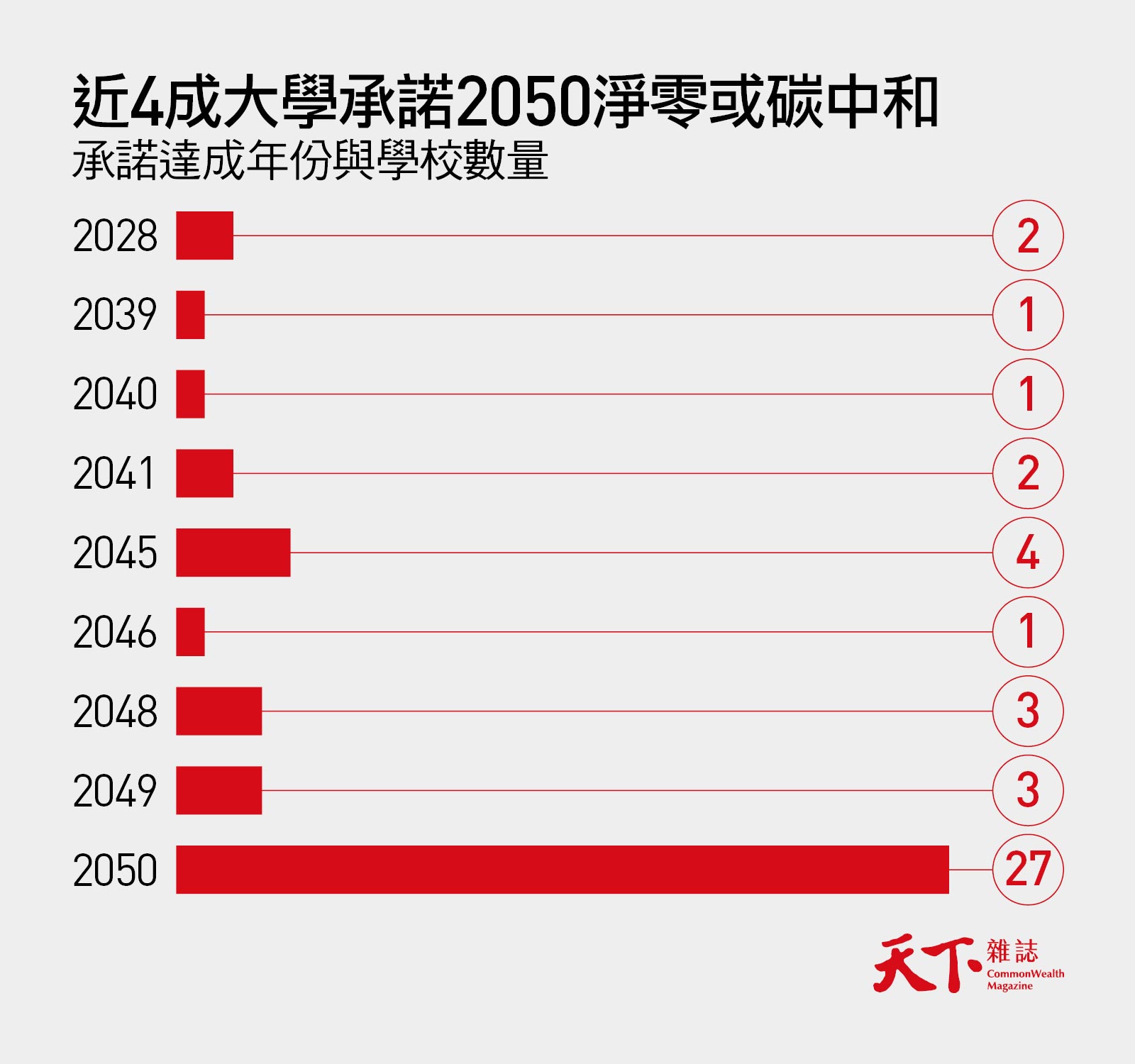 USR-淨零碳排-碳中和-大學