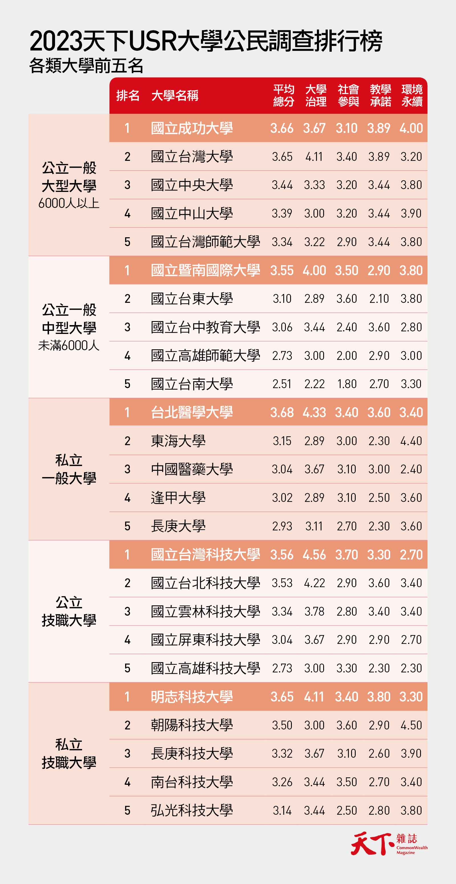 2023天下USR大學公民調查