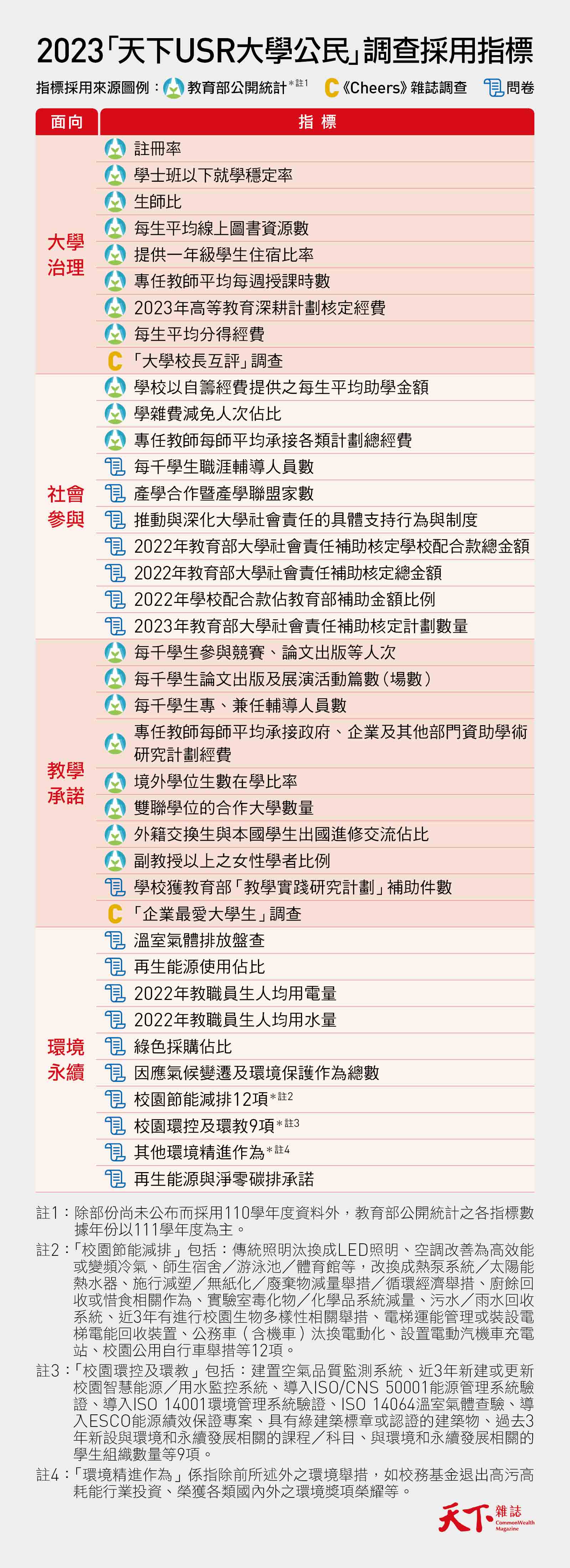 2023天下USR大學公民調查