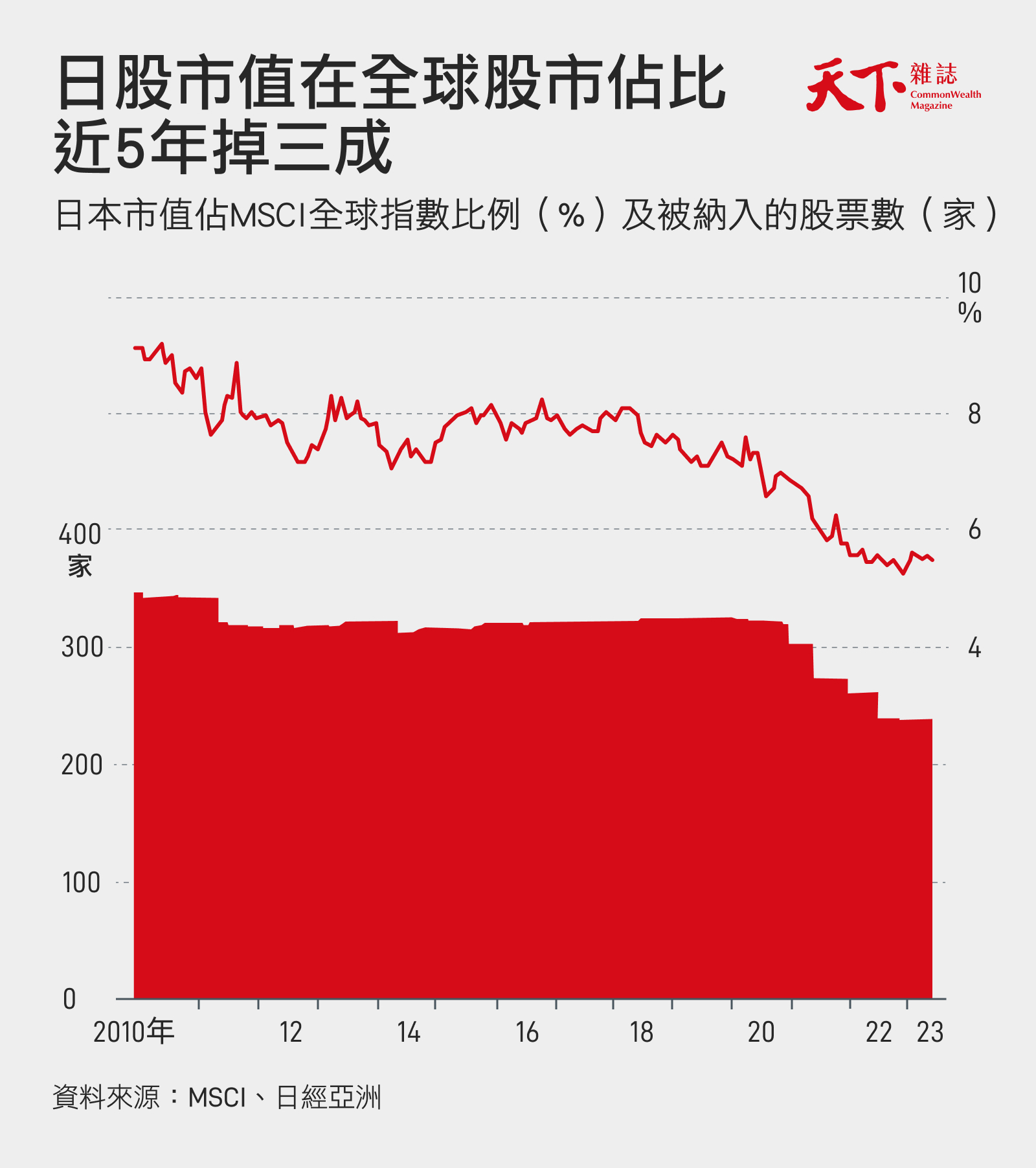 日股創33年新高現在跟隨巴菲特太晚了？日圓還能便宜多久？｜天下雜誌