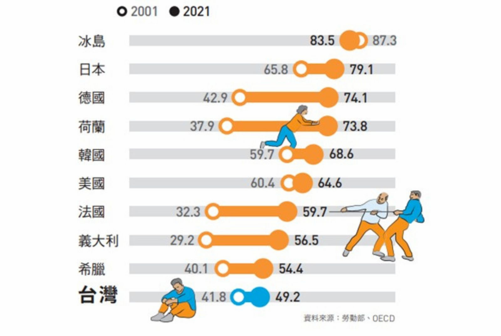 附表:近20年來OECD主要國家55歲到64歲勞動參與率