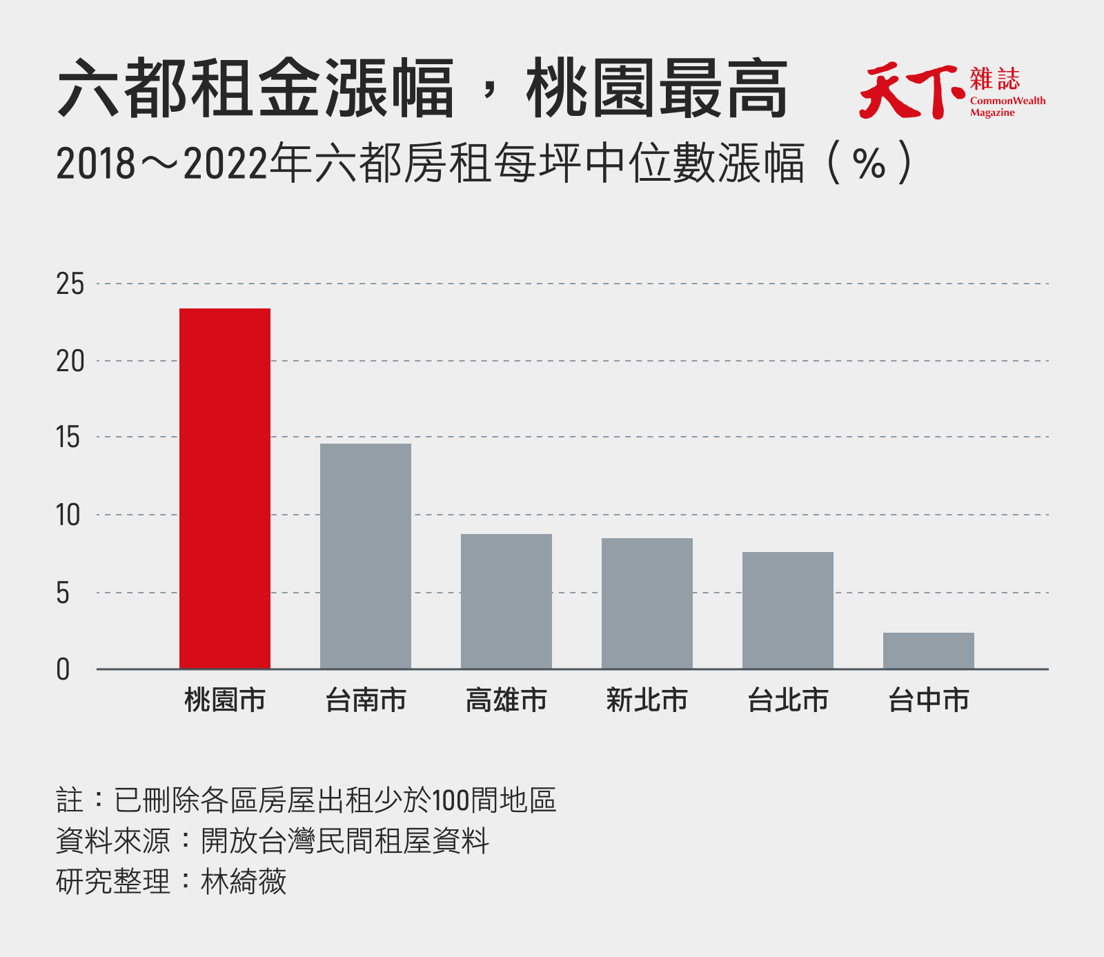 房租大飆漲,六都哪區漲最多?770萬筆數據揭開政府統計外的黑數|天下雜誌