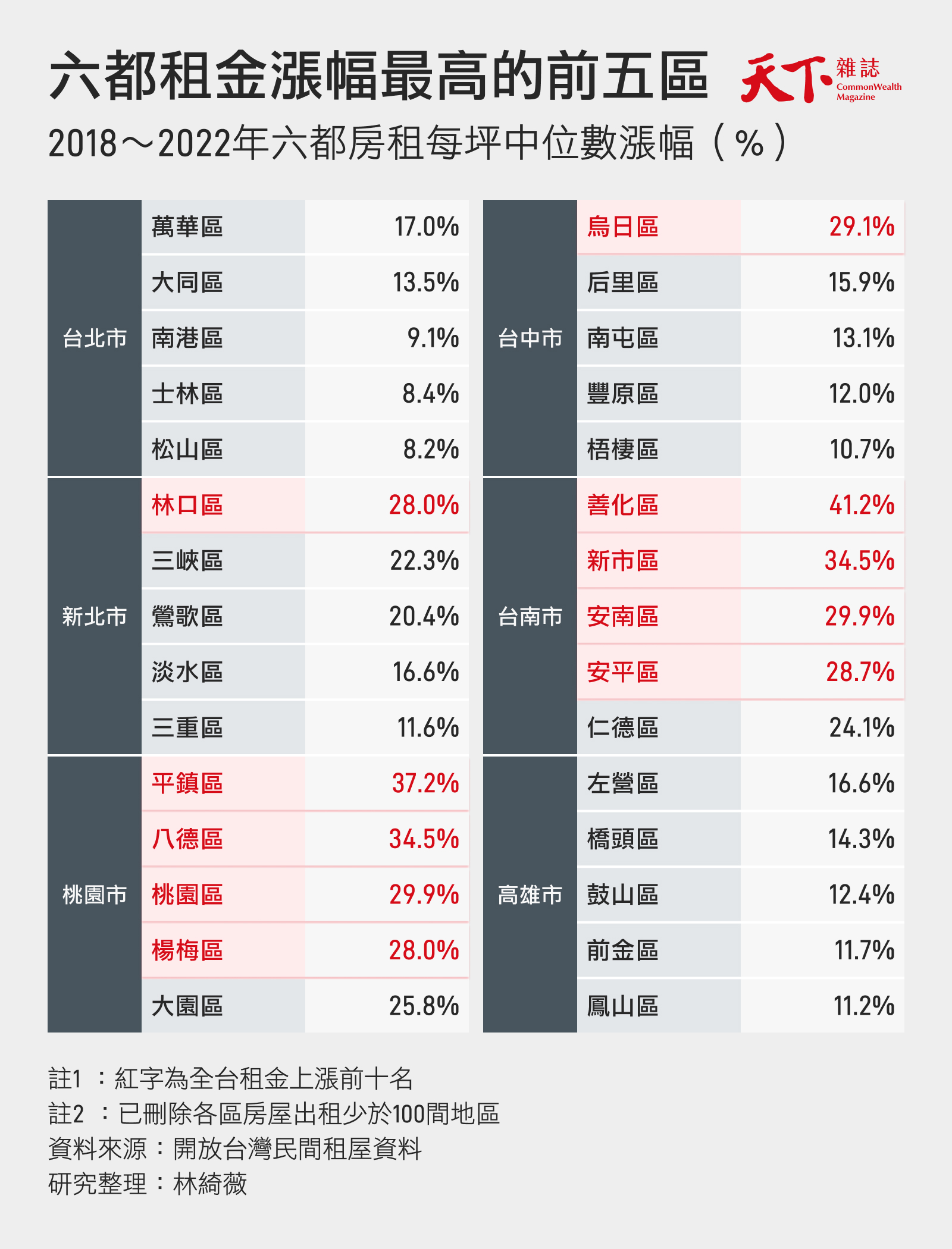 房租大飆漲,六都哪區漲最多?770萬筆數據揭開政府統計外的黑數|天下雜誌
