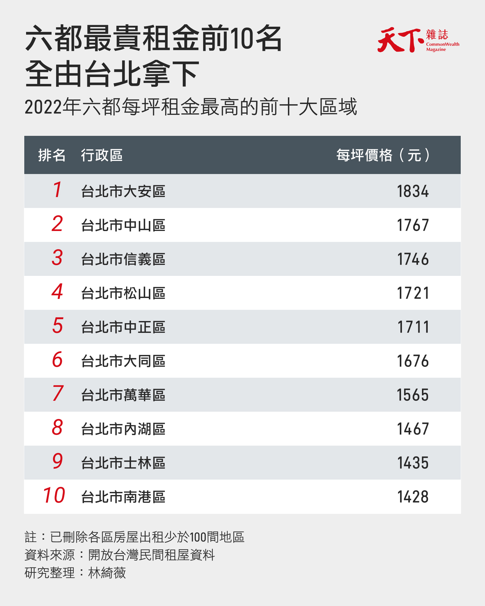 房租大飆漲,六都哪區漲最多?770萬筆數據揭開政府統計外的黑數|天下雜誌
