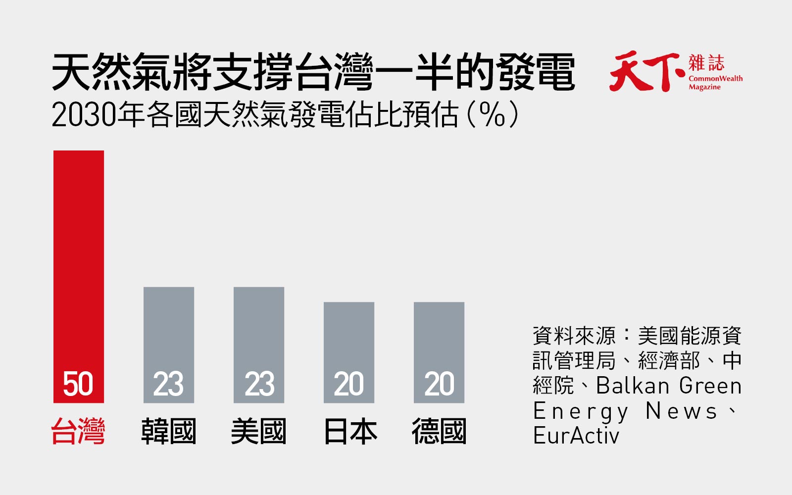 天然氣將佔台灣5成供電，蓋電廠像趕高鐵！大燃氣時代的三大風險｜天下雜誌