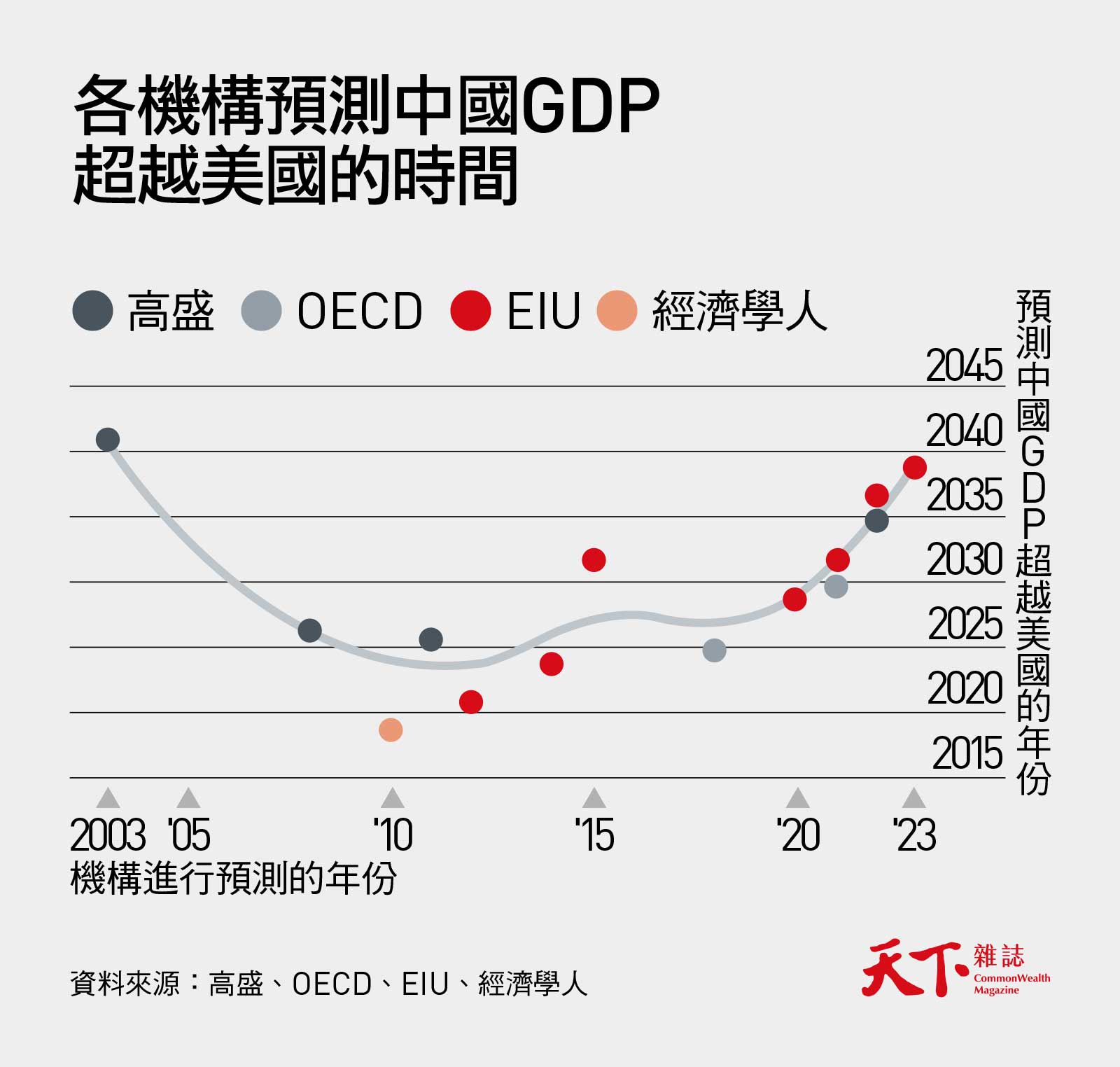 中國實現GDP超越美國時間點愈來愈晚｜天下雜誌