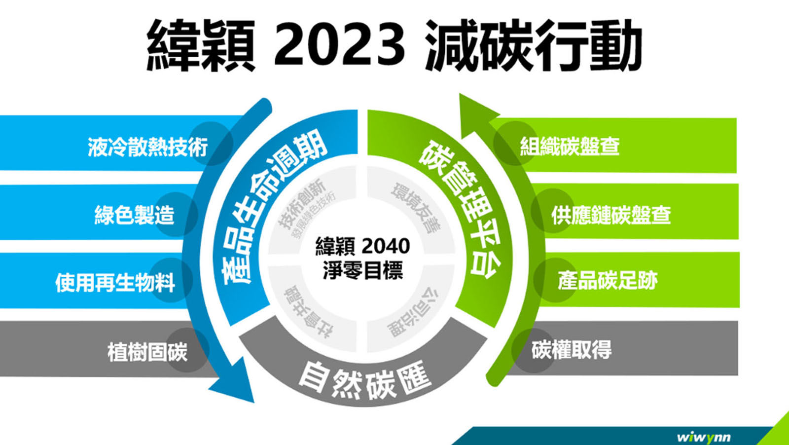 緯穎攜手供應鏈致力2040年淨零目標提供綠色低碳的雲端資料中心基礎｜天下雜誌