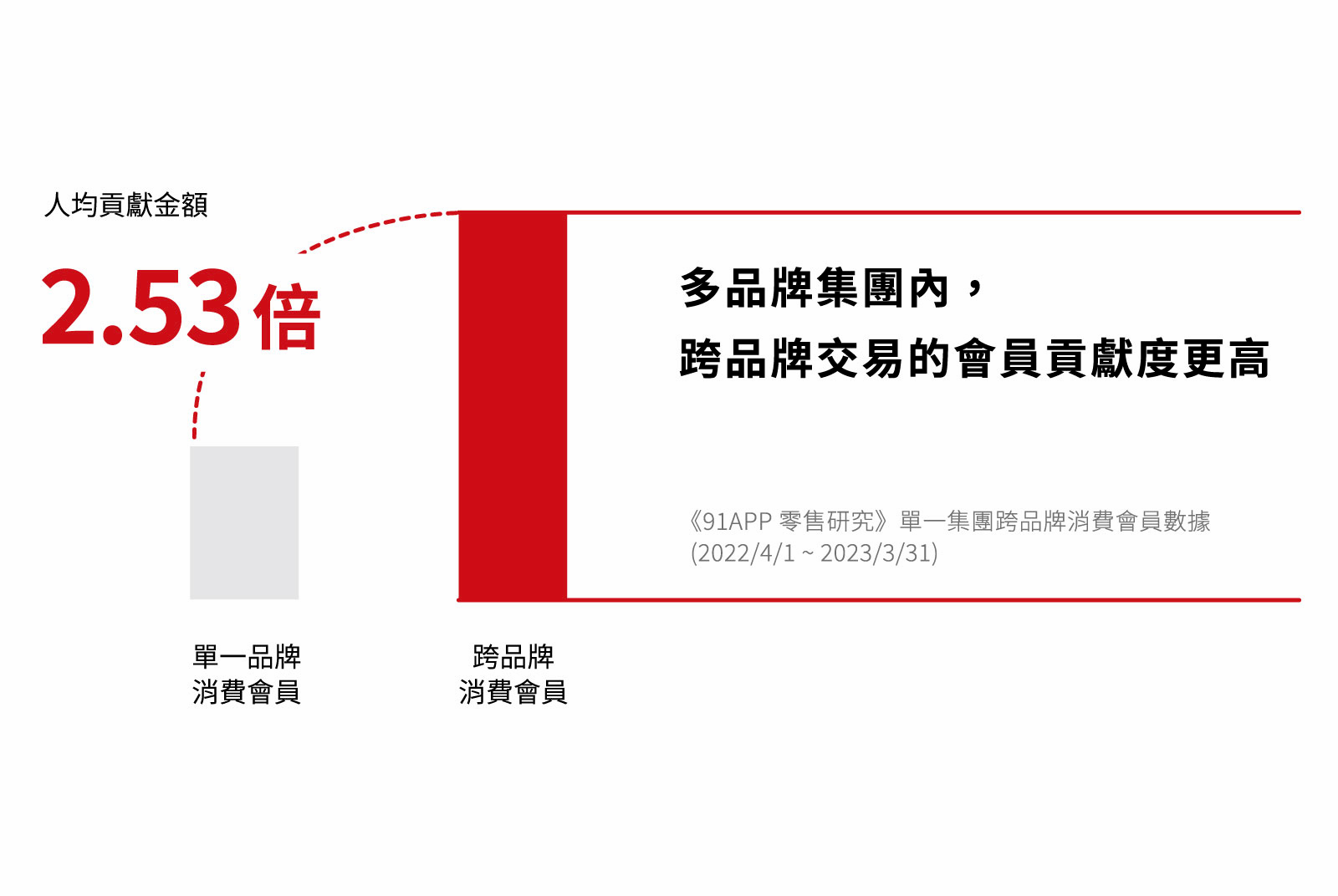 多品牌集團內，跨品牌交易的會員貢獻度更高