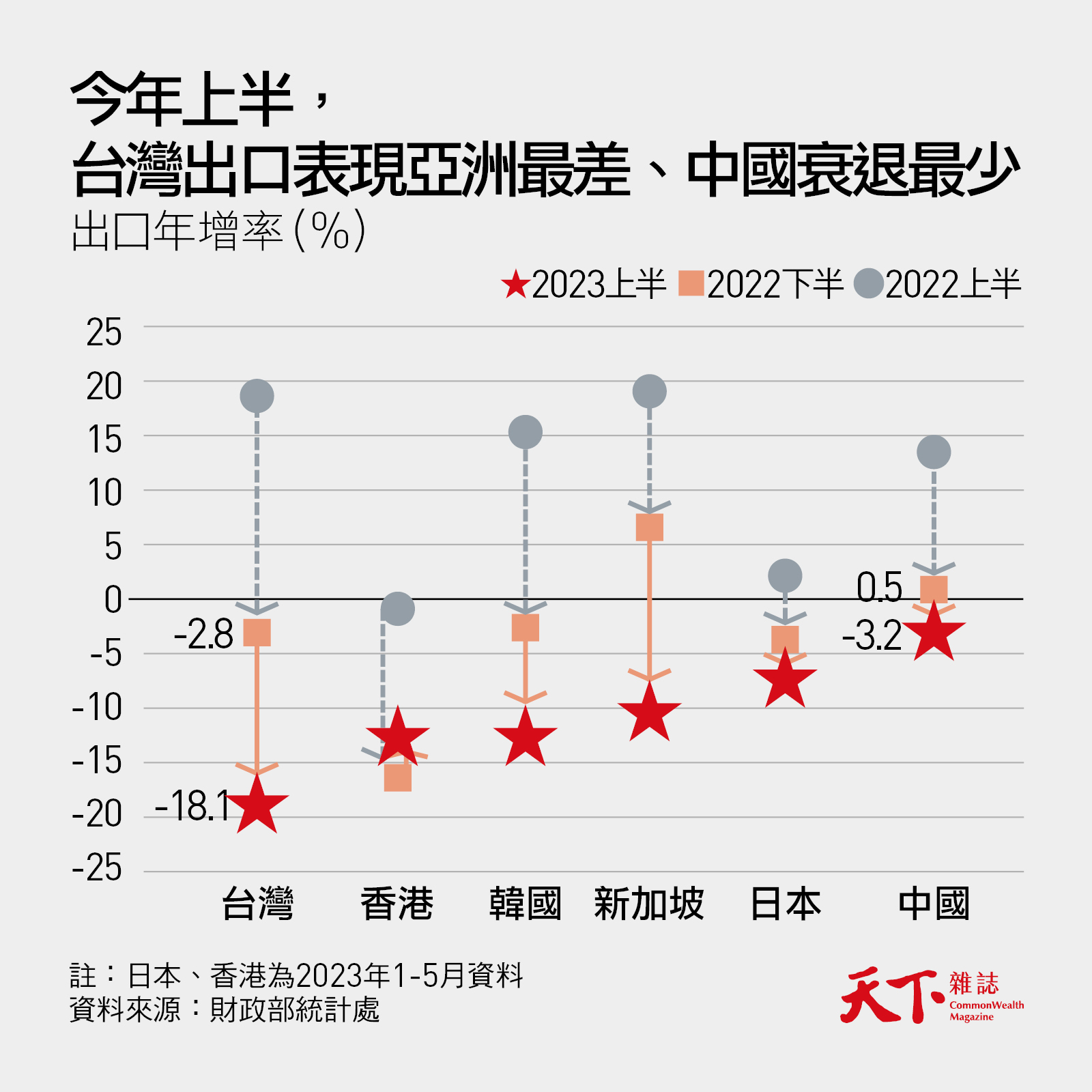 出口-出口年增率-台灣-香港-韓國-新加坡-日本-中國