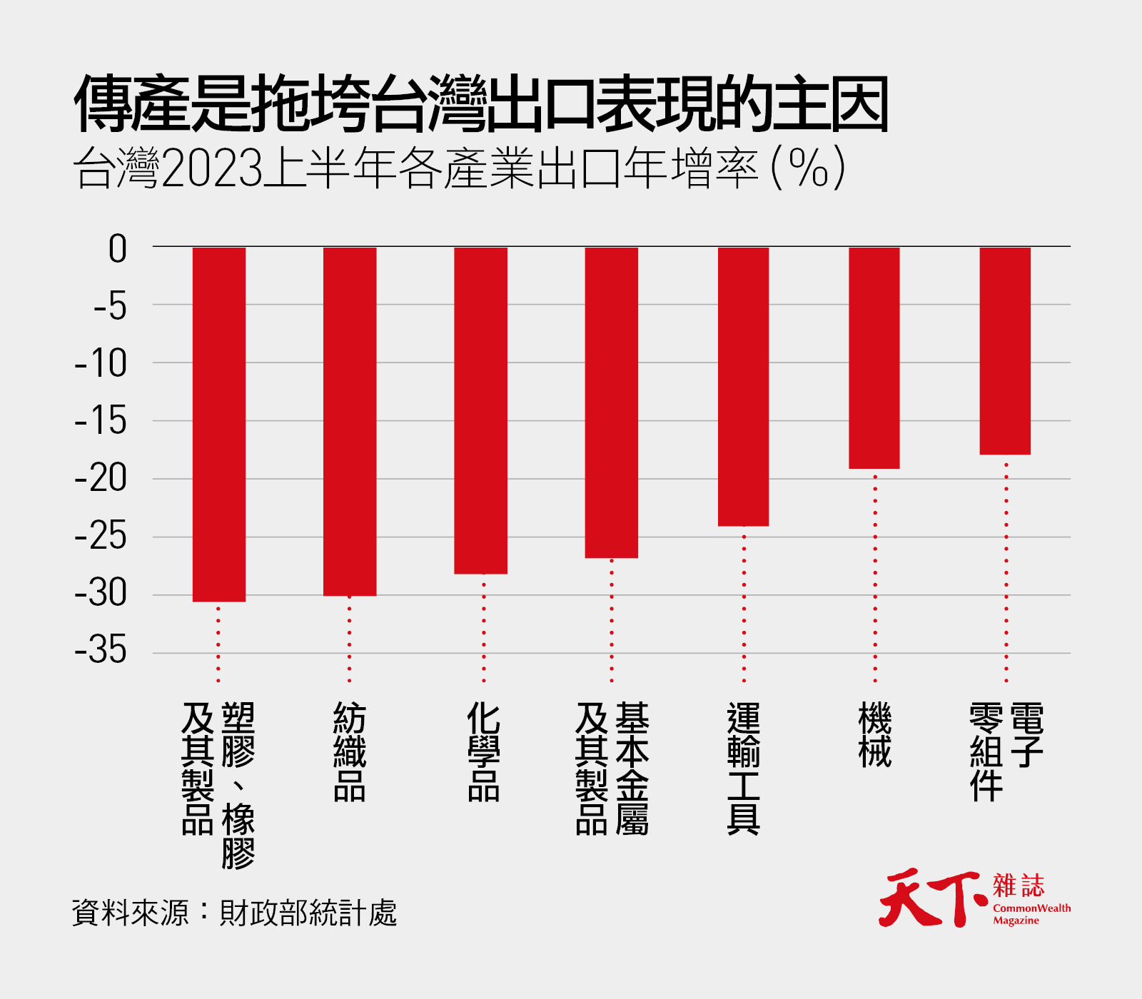台灣出口表現亞洲最差，今年GDP難保二！兩張表看懂出口為何失靈了？｜天下雜誌