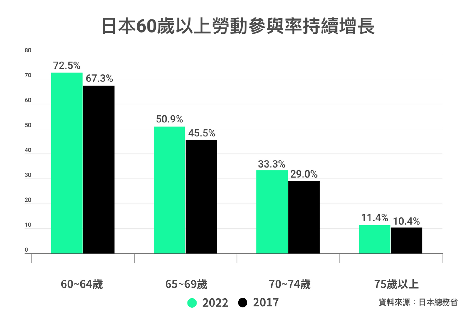 94歲上班去！日本最新調查：60歲以上勞動參與率創新高，他們如何打造高齡友善職場？｜銀天下